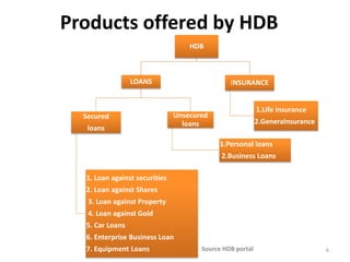 Products offered by HDB
HDB
LOANS
Secured
loans
1. Loan against securities
2. Loan against Shares
3. Loan against Property
4. Loan against Gold
5. Car Loans
6. Enterprise Business Loan
7. Equipment Loans
Unsecured
loans
1.Personal loans
2.Business Loans
INSURANCE
1.Life Insurance
2.GeneraInsurance
6Source HDB portal
 