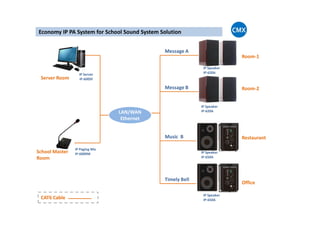 IP Server
IP-600SF
LAN/WAN
Message A
Room-1
IP Speaker
IP-620A
Message B Room-2
Server Room
Economy IP PA System for School Sound System Solution
IP Speaker
IP-620A
LAN/WAN
Ethernet
IP-620A
Music B
Timely Bell
Restaurant
Office
IP Speaker
IP-650A
IP Speaker
IP-650A
School Master
Room
IP Paging Mic
IP-600RM
CAT6 Cable
 