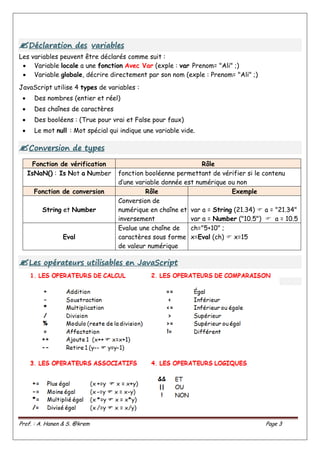 Prof. : A. Hanen & S. @krem Page 3

D
Dé
éc
cl
la
ar
ra
at
ti
io
on
n d
de
es
s v
va
ar
ri
ia
ab
bl
le
es
s
Les variables peuvent être déclarés comme suit :
 Variable locale a une fonction Avec Var (exple : var Prenom= "Ali" ;)
 Variable globale, décrire directement par son nom (exple : Prenom= "Ali" ;)
JavaScript utilise 4 types de variables :
 Des nombres (entier et réel)
 Des chaînes de caractères
 Des booléens : (True pour vrai et False pour faux)
 Le mot null : Mot spécial qui indique une variable vide.

C
Co
on
nv
ve
er
rs
si
io
on
n d
de
e t
ty
yp
pe
es
s
Fonction de vérification Rôle
IsNaN() : Is Not a Number fonction booléenne permettant de vérifier si le contenu
d’une variable donnée est numérique ou non
Fonction de conversion Rôle Exemple
String et Number
Conversion de
numérique en chaîne et
inversement
var a = String (21.34)  a = "21.34"
var a = Number ("10.5")  a = 10.5
Eval
Evalue une chaîne de
caractères sous forme
de valeur numérique
ch="5+10" ;
x=Eval (ch)  x=15

L
Le
es
s o
op
pé
ér
ra
at
te
eu
ur
rs
s u
ut
ti
il
li
is
sa
ab
bl
le
es
s e
en
n J
Ja
av
va
aS
Sc
cr
ri
ip
pt
t
 