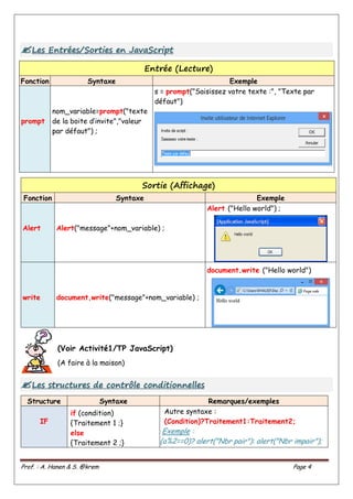 Prof. : A. Hanen & S. @krem Page 4

L
Le
es
s E
En
nt
tr
ré
ée
es
s/
/S
So
or
rt
ti
ie
es
s e
en
n J
Ja
av
va
aS
Sc
cr
ri
ip
pt
t
Entrée (Lecture)
Fonction Syntaxe Exemple
prompt
nom_variable=prompt("texte
de la boite d’invite","valeur
par défaut") ;
s = prompt("Saisissez votre texte :", "Texte par
défaut")
Sortie (Affichage)
Fonction Syntaxe Exemple
Alert Alert("message"+nom_variable) ;
Alert ("Hello world") ;
write document.write("message"+nom_variable) ;
document.write ("Hello world")
(Voir Activité1/TP JavaScript)
(A faire à la maison)

L
Le
es
s s
st
tr
ru
uc
ct
tu
ur
re
es
s d
de
e c
co
on
nt
tr
rô
ôl
le
e c
co
on
nd
di
it
ti
io
on
nn
ne
el
ll
le
es
s
Structure Syntaxe Remarques/exemples
IF
if (condition)
{Traitement 1 ;}
else
{Traitement 2 ;}
Autre syntaxe :
(Condition)?Traitement1:Traitement2;
Exemple :
(a%2==0)? alert("Nbr pair"): alert("Nbr impair");
 