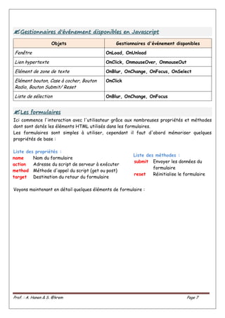 Prof. : A. Hanen & S. @krem Page 7
Liste des méthodes :
submit Envoyer les données du
formulaire
reset Réinitialise le formulaire

G
Ge
es
st
ti
io
on
nn
na
ai
ir
re
es
s d
d'
'é
év
vé
én
ne
em
me
en
nt
t d
di
is
sp
po
on
ni
ib
bl
le
es
s e
en
n J
Ja
av
va
as
sc
cr
ri
ip
pt
t
Objets Gestionnaires d'événement disponibles
Fenêtre OnLoad, OnUnload
Lien hypertexte OnClick, OnmouseOver, OnmouseOut
Elément de zone de texte OnBlur, OnChange, OnFocus, OnSelect
Elément bouton, Case à cocher, Bouton
Radio, Bouton Submit/ Reset
OnClick
Liste de sélection OnBlur, OnChange, OnFocus

L
Le
es
s f
fo
or
rm
mu
ul
la
ai
ir
re
es
s
Ici commence l'interaction avec l'utilisateur grâce aux nombreuses propriétés et méthodes
dont sont dotés les éléments HTML utilisés dans les formulaires.
Les formulaires sont simples à utiliser, cependant il faut d'abord mémoriser quelques
propriétés de base :
Liste des propriétés :
Voyons maintenant en détail quelques éléments de formulaire :
name Nom du formulaire
action Adresse du script de serveur à exécuter
method Méthode d'appel du script (get ou post)
target Destination du retour du formulaire
 