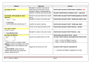 Prof. : A. Hanen & S. @krem Page 8
Elément Opération Syntaxe
Les zones de texte
Récupérer le contenu d'une zone de
saisie (zone de texte/zone de texte
multiple et même un champ password)
NomVariable=document.NomFormulaire.NomZone.value
Modifier le contenu d’une zone de saisie document.NomFormulaire.NomZone.value = expression
Les boutons radio (groupe de cases
d’options)
 Un seul choix
 Indice des boutons commence par 0
Vérifier si une case d’option est cochée
ou non
NomVariable=document.NomF.NomGroupe[indice].checked
Récupérer la valeur d'un bouton radio NomVariable=document.NomF. NomGroupe [indice].value
Connaître le nombre d'options NomVariable=document.NomF. NomGroupe.length
Les cases à cocher
 Un ou plusieurs choix
vérifier si une case est cochée ou non NomVariable=document.NomF.NomCase. checked
Récupérer la valeur d'une case à cocher NomVariable=document.NomF.NomCase. value
Les listes de sélection
 Gérées à travers un tableau nommé
Options contenant les éléments de la liste)
 Length donne le nbre d’éléments d’une
liste
 SelectedIndex donne l’indice de
l’élément sélectionné (liste à sélection
unique) commencant par 0
Ajouter une nouvelle option à la liste
NomVariable=new Option (texte, valeur)
document.NomF.NomListe.options[position]=NomVariable
 texte : le texte de l’élément à ajouter
 Valeur : la valeur de l’élément à ajouter
Supprimer une option de la liste document.NomF.NomListe.options[i]=null
 i : la position de l’élément à supprimer de la liste
 