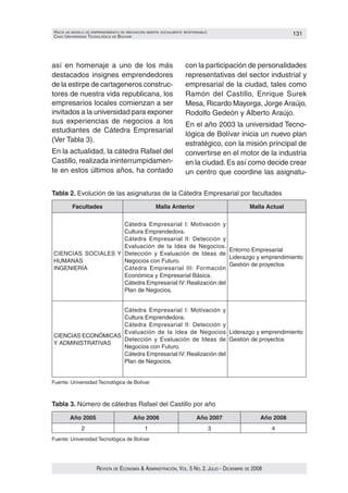 HacIa un modelo de emprendImIento de InnovacIón aBIerta socIalmente responsaBle:                             131
caso unIversIdad tecnolóGIca de Bolívar




así en homenaje a uno de los más                                    con la participación de personalidades
destacados insignes emprendedores                                   representativas del sector industrial y
de la estirpe de cartageneros construc‑                             empresarial de la ciudad, tales como
tores de nuestra vida republicana, los                              Ramón del Castillo, Enrique Surek
empresarios locales comienzan a ser                                 Mesa, Ricardo Mayorga, Jorge Araújo,
invitados a la universidad para exponer                             Rodolfo Gedeón y Alberto Araújo.
sus experiencias de negocios a los                                  En el año 2003 la universidad Tecno‑
estudiantes de Cátedra Empresarial
                                                                    lógica de Bolívar inicia un nuevo plan
(Ver Tabla 3).
                                                                    estratégico, con la misión principal de
En la actualidad, la cátedra Rafael del                             convertirse en el motor de la industria
Castillo, realizada ininterrumpidamen‑                              en la ciudad. Es así como decide crear
te en estos últimos años, ha contado                                un centro que coordine las asignatu‑

Tabla 2. Evolución de las asignaturas de la Cátedra Empresarial por facultades

         Facultades                                 Malla Anterior                           Malla Actual


                    Cátedra Empresarial I: Motivación y
                    Cultura Emprendedora.
                    Cátedra Empresarial II: Detección y
                    Evaluación de la Idea de Negocios.
                                                            Entorno Empresarial
CIENCIAS SOCIALES Y Detección y Evaluación de Ideas de
                                                            Liderazgo y emprendimiento
HUMANAS             Negocios con Futuro.
                                                            Gestión de proyectos
INGENIERÍA          Cátedra Empresarial III: Formación
                    Económica y Empresarial Básica.
                    Cátedra Empresarial IV: Realización del
                    Plan de Negocios.


                    Cátedra Empresarial I: Motivación y
                    Cultura Emprendedora.
                    Cátedra Empresarial II: Detección y
                    Evaluación de la Idea de Negocios Liderazgo y emprendimiento
CIENCIAS ECONÓMICAS
                    Detección y Evaluación de Ideas de Gestión de proyectos
Y ADMINISTRATIVAS
                    Negocios con Futuro.
                    Cátedra Empresarial IV: Realización del
                    Plan de Negocios.


Fuente: Universidad Tecnológica de Bolívar



Tabla 3. Número de cátedras Rafael del Castillo por año

        Año 2005                         Año 2006                         Año 2007                Año 2008
              2                                1                                   3                  4
Fuente: Universidad Tecnológica de Bolívar




                      Revista de economía & administRación, vol. 5 no. 2. Julio - diciembRe de 2008
 