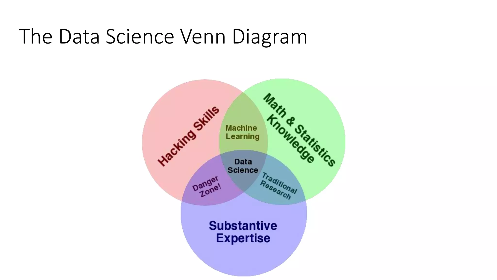 The Data Science Venn Diagram
 