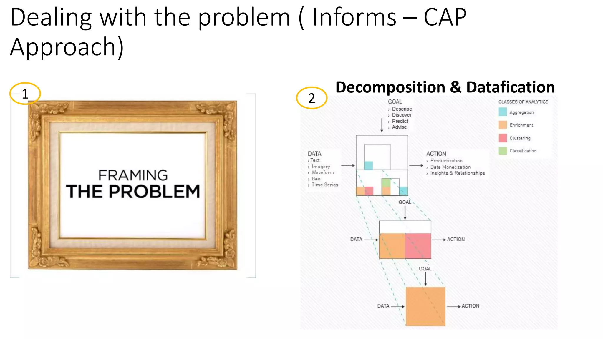 Dealing with the problem ( Informs – CAP
Approach)
1 2
Decomposition & Datafication
 