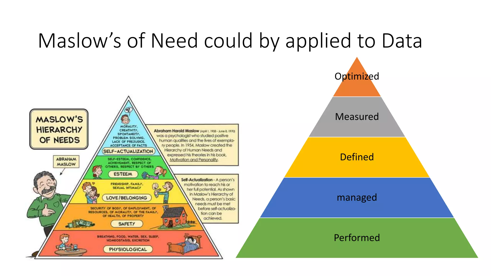 Maslow’s of Need could by applied to Data
Optimized
Measured
Defined
managed
Performed
 