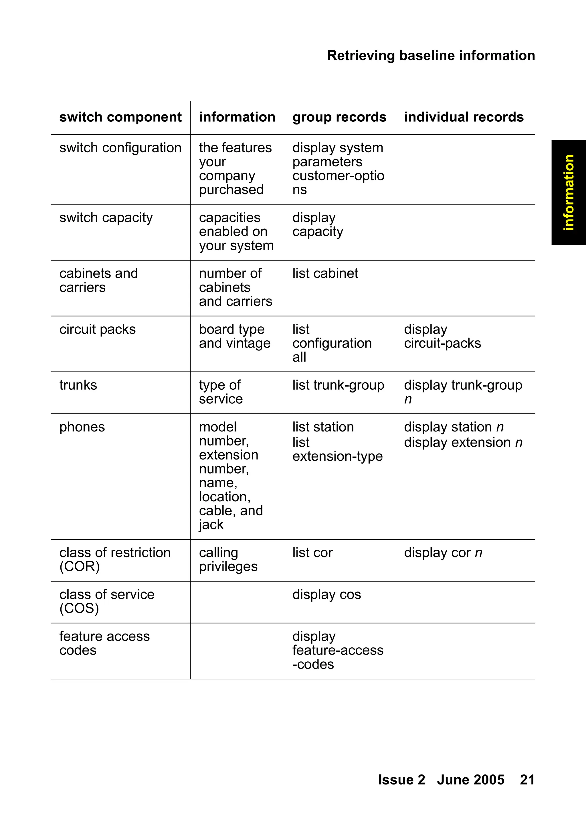 Retrieving baseline information
Issue 2 June 2005 21
information
switch component information group records individual records
switch configuration the features
your
company
purchased
display system
parameters
customer-optio
ns
switch capacity capacities
enabled on
your system
display
capacity
cabinets and
carriers
number of
cabinets
and carriers
list cabinet
circuit packs board type
and vintage
list
configuration
all
display
circuit-packs
trunks type of
service
list trunk-group display trunk-group
n
phones model
number,
extension
number,
name,
location,
cable, and
jack
list station
list
extension-type
display station n
display extension n
class of restriction
(COR)
calling
privileges
list cor display cor n
class of service
(COS)
display cos
feature access
codes
display
feature-access
-codes
 
