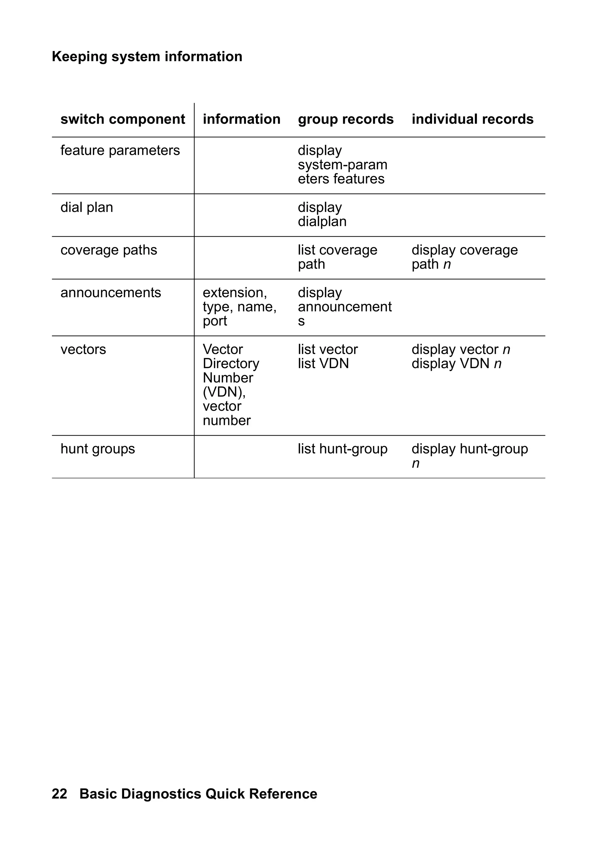 Keeping system information
22 Basic Diagnostics Quick Reference
feature parameters display
system-param
eters features
dial plan display
dialplan
coverage paths list coverage
path
display coverage
path n
announcements extension,
type, name,
port
display
announcement
s
vectors Vector
Directory
Number
(VDN),
vector
number
list vector
list VDN
display vector n
display VDN n
hunt groups list hunt-group display hunt-group
n
switch component information group records individual records
 