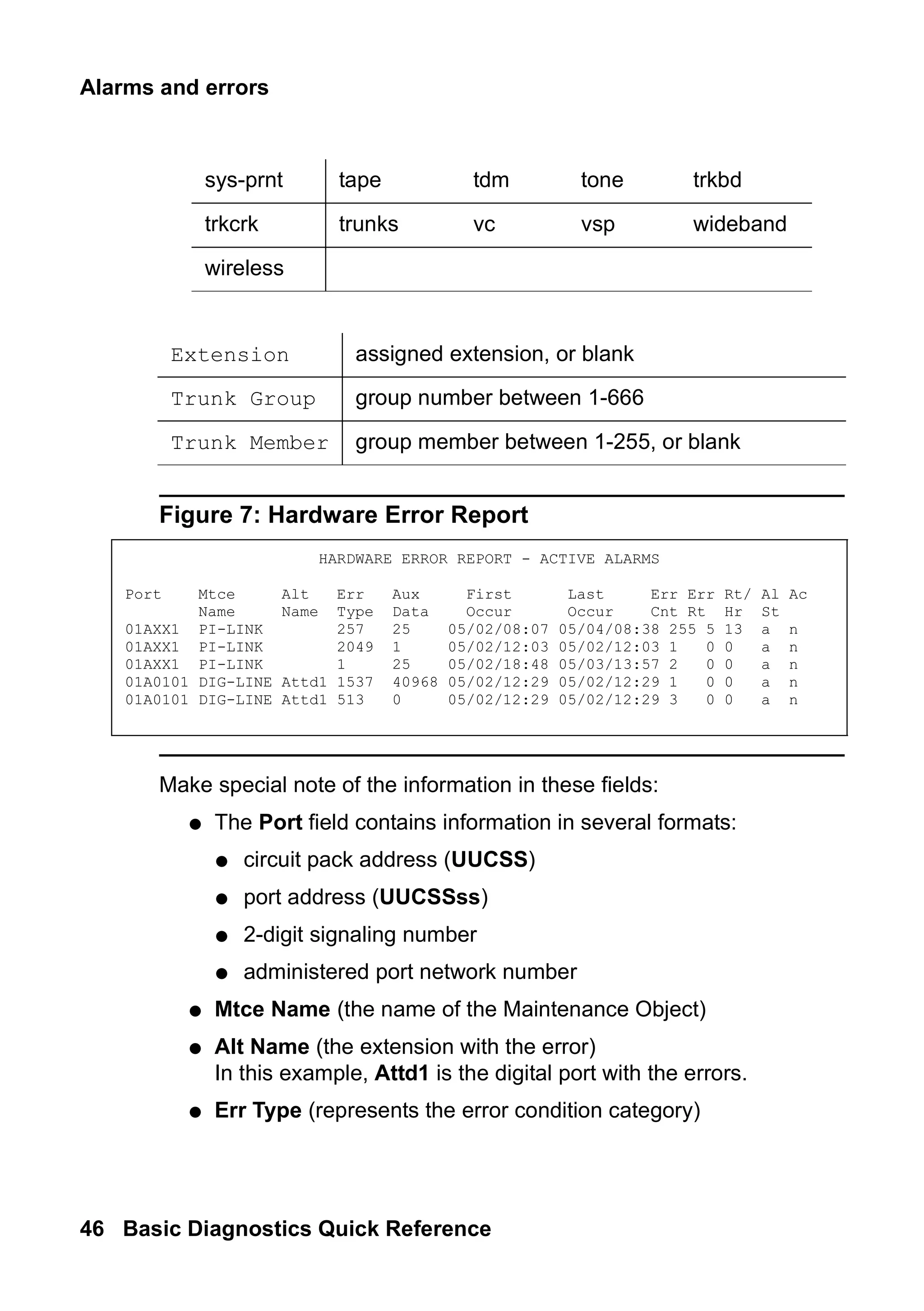Alarms and errors
46 Basic Diagnostics Quick Reference
Figure 7: Hardware Error Report
Make special note of the information in these fields:
● The Port field contains information in several formats:
● circuit pack address (UUCSS)
● port address (UUCSSss)
● 2-digit signaling number
● administered port network number
● Mtce Name (the name of the Maintenance Object)
● Alt Name (the extension with the error)
In this example, Attd1 is the digital port with the errors.
● Err Type (represents the error condition category)
sys-prnt tape tdm tone trkbd
trkcrk trunks vc vsp wideband
wireless
Extension assigned extension, or blank
Trunk Group group number between 1-666
Trunk Member group member between 1-255, or blank
HARDWARE ERROR REPORT - ACTIVE ALARMS
Port Mtce Alt Err Aux First Last Err Err Rt/ Al Ac
Name Name Type Data Occur Occur Cnt Rt Hr St
01AXX1 PI-LINK 257 25 05/02/08:07 05/04/08:38 255 5 13 a n
01AXX1 PI-LINK 2049 1 05/02/12:03 05/02/12:03 1 0 0 a n
01AXX1 PI-LINK 1 25 05/02/18:48 05/03/13:57 2 0 0 a n
01A0101 DIG-LINE Attd1 1537 40968 05/02/12:29 05/02/12:29 1 0 0 a n
01A0101 DIG-LINE Attd1 513 0 05/02/12:29 05/02/12:29 3 0 0 a n
 