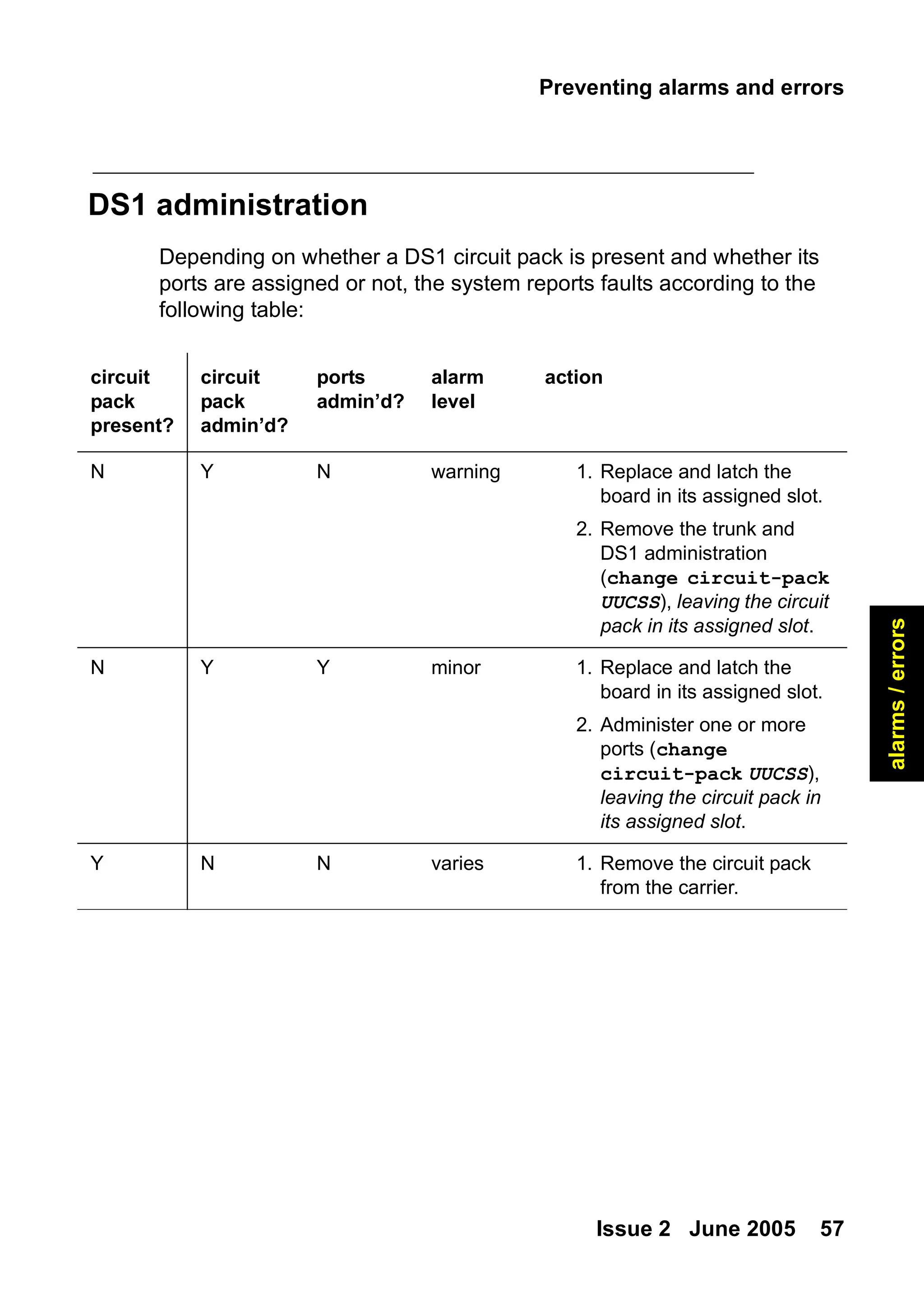 Preventing alarms and errors
Issue 2 June 2005 57
alarms
/
errors
DS1 administration
Depending on whether a DS1 circuit pack is present and whether its
ports are assigned or not, the system reports faults according to the
following table:
circuit
pack
present?
circuit
pack
admin’d?
ports
admin’d?
alarm
level
action
N Y N warning 1. Replace and latch the
board in its assigned slot.
2. Remove the trunk and
DS1 administration
(change circuit-pack
UUCSS), leaving the circuit
pack in its assigned slot.
N Y Y minor 1. Replace and latch the
board in its assigned slot.
2. Administer one or more
ports (change
circuit-pack UUCSS),
leaving the circuit pack in
its assigned slot.
Y N N varies 1. Remove the circuit pack
from the carrier.
 