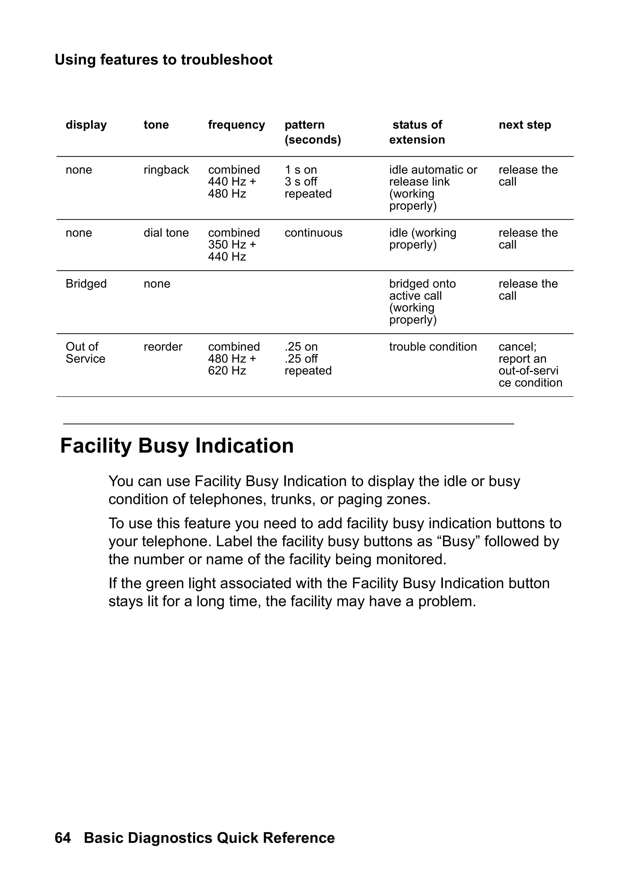 Using features to troubleshoot
64 Basic Diagnostics Quick Reference
Facility Busy Indication
You can use Facility Busy Indication to display the idle or busy
condition of telephones, trunks, or paging zones.
To use this feature you need to add facility busy indication buttons to
your telephone. Label the facility busy buttons as “Busy” followed by
the number or name of the facility being monitored.
If the green light associated with the Facility Busy Indication button
stays lit for a long time, the facility may have a problem.
none ringback combined
440 Hz +
480 Hz
1 s on
3 s off
repeated
idle automatic or
release link
(working
properly)
release the
call
none dial tone combined
350 Hz +
440 Hz
continuous idle (working
properly)
release the
call
Bridged none bridged onto
active call
(working
properly)
release the
call
Out of
Service
reorder combined
480 Hz +
620 Hz
.25 on
.25 off
repeated
trouble condition cancel;
report an
out-of-servi
ce condition
display tone frequency pattern
(seconds)
status of
extension
next step
 
