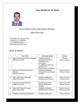 Eng. Khaled M. El Abiad
Senior Rollout & Revamp Projects Manager
Alkan Networks
12 Montaser St., Agouza, Giza
+201066111515 (Mobile)
+20233049866 (Home)
khaledelabiad@yahoo.com
Brief on Career
Job Title Job Description Period
1 Rollout & Revamp Projects Manager
(Alkan Networks)
Vodafone Rollout,
Enhancement, Tower
Maintenance &
innovation
In addition to Revamp
project for L1
Maintenance - Vodafone
Current
since 1/5/2014
2 Operation & Maintenance Area
Manager
(Alkan Networks)
Vodafone & Etisalat
Managed Service Projects
at Cairo
From 1/6/2012
Till 30/4/2014
3 Senior RO Projects Manager
(Alkan Networks)
Vodafone Rollout &
Enhancement Projects
From 1/3/2010
Till 31/5/2012
4 Tanzania Country Manager
(Alkan Networks)
Rollout projects for
Zantel, Motorola &
Huawei
From 1/11/2008
Till 28/2/2010
5 Senior RO Projects Manager
(Alkan Networks)
Vodafone Rollout &
Modernization Projects
From 1/1/2007
Till 31/10/2008
6 Vodafone Construction Manager Vodafone Rollout & From 1/9/2005
 