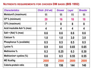 NUTRIENTS REQUIREMENTS FOR CHICKEN DM BASIS (BIS 1992)
Characteristics Chick (0-8 wk) Grower Layer Breeder
Moisture% (maximum) 11 11 11 11
CP % (minimum) 20 16 18 18
CF% (maximum) 7 8 8 8
Acid insoluble Ash % (max) 4 4 4 4
Salt + (Nal) % (max) 0.6 0.6 0.6 0.6
Calcium % 1.0 1.0 3.0 3.0
Phosphorus % (available) 0.5 0.5 0.5 0.5
Lysine % 0.9 0.6 0.65 0.65
Methionine % 0.3 0.25 0.3 0.30
Methionine+ cystine (%) 0.6 0.5 0.55 0.55
ME Kcal/kg 2600 2500 2600 2600
Calorie-protein ratio 130 156 144 140
 