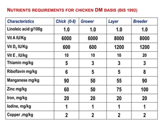 NUTRIENTS REQUIREMENTS FOR CHICKEN DM BASIS (BIS 1992)
Characteristics Chick (0-8) Grower Layer Breeder
Linoleic acid g/100g 1.0 1.0 1.0 1.0
Vit A IU/Kg 6000 6000 8000 8000
Vit D3 IU/Kg 600 600 1200 1200
Vit E , IU/kg 10 10 10 20
Thiamin mg/kg 5 3 3 3
Riboflavin mg/kg 6 5 5 8
Manganese mg/kg 90 50 55 90
Zinc mg/kg 60 50 75 100
Iron, mg/kg 20 20 20 20
Iodine, mg/kg 1 1 1 1
Copper ,mg/kg 2 2 2 2
 