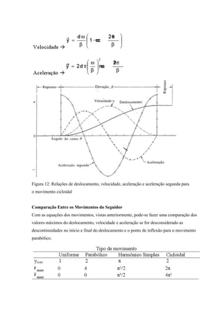 Figura 12: Relações de deslocamento, velocidade, aceleração e aceleração segunda para
o movimento cicloidal
Comparação Entre os Movimentos do Seguidor
Com as equações dos movimentos, vistas anteriormente, pode-se fazer uma comparação dos
valores máximos do deslocamento, velocidade e aceleração se for desconsiderado as
descontinuidades no início e final do deslocamento e o ponto de inflexão para o movimento
parabólico.
 