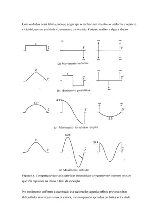 Com os dados dessa tabela pode-se julgar que o melhor movimento é o uniforme e o pior o
cicloidal, mas na realidade é justamente o contrário. Pode-se analisar a figura abaixo.
Figura 13: Comparação das características cinemáticas dos quatro movimentos básicos
que têm repousos no início e final da elevação
No movimento uniforme a aceleração e a aceleração segunda infinita provoca sérias
dificuldades nos mecanismos de cames, mesmo quando operados em baixa velocidade.
 