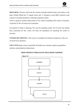ORGANISATION STUDY AT MILMA, KOLLAM DAIRY
41
PROCURING: Procures milk from the societies through tendered trucks and reaches to the
plant. Kollam Milma has 11 regular routes and 11 emergency routes.Milk collection route
contract is awarded annually by collecting competitive offers.
Union is going for quality improvement of raw milk by installing milk coolers in Societies.
At present 41 Nos of coolers are in operation.
Government of India is financing 75% cost for installing coolers. Rs.10 crores has already
been sanctioned for this. Union will meet all expenditure for operating the coolers in
Societies.
VETERINARY SERVICES: This service is extended to the farmers irrespective to the cost
involved for its operation.
INPUT WING:Input wing is responsible for health care, insurance, genetic up gradation,
nutrition, and production enhancement.
PROCUREMENT PROCESS OF MILK FROM FARMERS
FARMERS
SOCIETY
TANKERS
MILMA
Figure 5.4
 