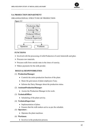 ORGANISATION STUDY AT MILMA, KOLLAM DAIRY
42
5.4. PRODUCTION DEPARTMENT
ORGANISATIONAL STRUCTURE OF PRODUCTION
 Involved with the processing of milk.Production of curd, buttermilk and ghee.
 Procures raw materials.
 Procures milk from outside state in the times of scarcity.
 Makes payments for the milk powder.
ROLES & RESPONSIBILITIES
(1) ProductionManager:
Controls the entire production function of the plant.
Hears the grievances of plant employees if any.
Informs the Dairy Manager about the production status.
(2) AssistantProductionManager:
Assists the Production Manager in his work.
(3) TechnicalOfficer
Scheduling of the plant activity.
(4) TechnicalSupervisor:
Implementation of plans.
Ensures that the milk tankers arrive as per the schedule.
(5) Operators :
Operates the plant machines
(6) Workmen:
Involves in the production process.
Figure 5.5
FUNCTIONS
 