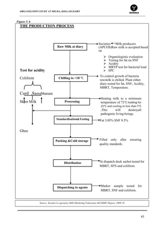 ORGANISATION STUDY AT MILMA, KOLLAM DAIRY
43
THE PRODUCTION PROCESS
Test for acidity
Coliform
Curd ,Samabharam
Skim Milk
Ghee
Raw Milk at diary
Chilling to <10
c
Processing
Standardisation&Testing
Packing &Cold storage
Distribution
Processing
Dispatching to agents
To control growth of bacteria
rawmilk is chilled. Plant either
diary tested for fat, SNF, Acidity,
MBRT, Temperature.
Societies Milk producers
(APCOS)Raw milk is accepted based
on
 Organologistic evaluation
 Testing for fat on SNF
 Acidity
 MRTP test for bacterial load
 SPC
Heating milk to a minimum
temperature of 72 holding for
15 and cooling to less than 5
.This will destroyall
pathogenic living beings.
Fat 3.05% SNF 8.5%
Filled only after ensuring
quality standards.
At dispatch dock sachet tested for
MBRT, SFN and coliform.
Market sample tested for
MBRT, SNF and coliform.
Figure 5. 6
Source: Kerala Co-operative Milk Marketing Federation (KCMMF) Report, 2009-10
 