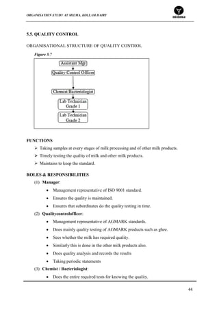 ORGANISATION STUDY AT MILMA, KOLLAM DAIRY
44
5.5. QUALITY CONTROL
ORGANISATIONAL STRUCTURE OF QUALITY CONTROL
FUNCTIONS
 Taking samples at every stages of milk processing and of other milk products.
 Timely testing the quality of milk and other milk products.
 Maintains to keep the standard.
ROLES & RESPONSIBILITIES
(1) Manager:
Management representative of ISO 9001 standard.
Ensures the quality is maintained.
Ensures that subordinates do the quality testing in time.
(2) Qualitycontrolofficer:
Management representative of AGMARK standards.
Does mainly quality testing of AGMARK products such as ghee.
Sees whether the milk has required quality.
Similarly this is done in the other milk products also.
Does quality analysis and records the results
Taking periodic statements
(3) Chemist / Bacteriologist:
Does the entire required tests for knowing the quality.
Figure 5.7
 
