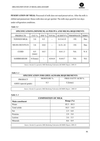 ORGANISATION STUDY AT MILMA, KOLLAM DAIRY
46
PESERVATION OF MILK: Processed of milk does not need preservatives. After the milk is
chilled and pasteurized. Hence milk does not get spoiled. The milk stays good for two days
under refrigeration conditions.
PRODUCTS FAT % SNF % TOTAL ACIDITY% PHOSPHATE MBRT
TONNED MILK 3.0 8.5 - 0.13-0.15 -VE 5hrs
MILMA RICH PLUS 3.8 10.0 - 0.15-.18 -VE 5hrs
CURD 0.5
(max)
10.5 - 0.8-1.3 NA N A
SAMBHARAM 0.5(max) - 4.0-6.0 0.4-0.7 NA NA
COMPOSITION OF MILK
Main constituent Range (%)
Water 85.5 – 89.5
Total solids 10.5 – 14.5
Fat 2.5 – 6.0
Proteins 2.9 – 5.0
Lactose 3.6 – 5.5
Minerals 0.6 – 0.9
SPECIFICATIONS (MINIMUM) AS PER PFA AND MILMA REQUIMENTS
SPECIFICATION FOR GHEE-AGMARK REQUIREMENTS
PRODUCT
MOISTURE % FREE FATTY ACID %
GHEE (special grade)
0.3 5.2(max)
Table 5.1
Table 5. 3
Source: Kerala Co-operative Milk Marketing Federation (KCMMF) Report, 2009-10
Source: Kerala Co-operative Milk Marketing Federation (KCMMF) Report , 2009-10
Source: Kerala Co-operative Milk Marketing Federation (KCMMF) Report, 2009-10
Table 5. 2
 