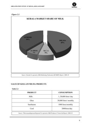 ORGANISATION STUDY AT MILMA, KOLLAM DAIRY
8
SALES OF KOLLAM MILMA PRODUCTS
MILMA
45%
K.C.A
9%
A1 MILK
7%
OTHERS
39%
KERALA MARKET SHARE OF MILK
PRODUCT CONSUMPTION
Milk 1, 20,000 litres/ day
Ghee 30,000 litres/ monthly
Sambaram 1000 litres/monthly
Curd 2000litres/day
Source: Kerala Co-operative Milk Marketing Federation (KCMMF) Report, 2009-10
Table 2.1
Source: Thiruvananthapuram Regional Co-operative Milk Producers' Union Ltd Report, 2009-10
Figure 2.1
 