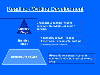 Beginning Developing Teaching Reading And Writing | PPT
