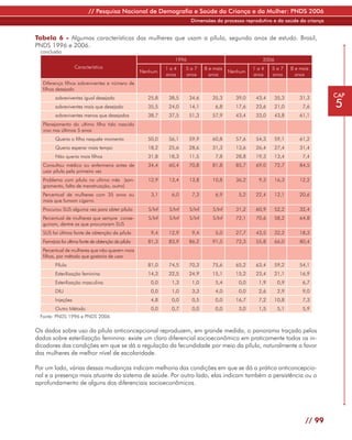 // Pesquisa Nacional de Demografia e Saúde da Criança e da Mulher: PNDS 2006
                                                                          Dimensões do processo reprodutivo e da saúde da criança


Tabela 6 - Algumas características das mulheres que usam a pílula, segundo anos de estudo. Brasil,
PNDS 1996 e 2006.
  conclusão
                                                                   1996                                  2006
                    Característica                             1a4      5a7       8 e mais            1a4     5a7      8 e mais
                                                     Nenhum                                  Nenhum
                                                               anos     anos        anos              anos    anos       anos
   Diferença filhos sobreviventes e número de
   filhos desejado
         sobreviventes igual desejado                  25,8     38,5      34,6       35,3      39,0    43,4     35,3       31,3      CAP
         sobreviventes mais que desejado               35,5     24,0      14,1        6,8      17,6    23,6     21,0        7,6      5
         sobreviventes menos que desejados             38,7     37,5      51,3       57,9      43,4    33,0     43,8       61,1
   Planejamento do ultimo filho tido nascido
   vivo nos últimos 5 anos
         Queria o filho naquele momento                50,0     56,1      59,9       60,8      57,6    54,3     59,1       61,2
         Queria esperar mais tempo                     18,2     25,6      28,6       31,3      13,6    26,4     27,4       31,4
         Não queria mais filhos                        31,8     18,3      11,5        7,8      28,8    19,3     13,4        7,4
   Consultou médico ou enfermeira antes de             34,4     60,4      70,8       81,8      85,7    69,0     72,7       84,5
   usar pílula pela primeira vez
   Problema com pílula no ultimo mês (san-             12,9     13,4      13,8       10,8      36,2     9,3     16,3       12,2
   gramento, falta de menstruação, outro)
   Percentual de mulheres com 35 anos ou                3,1      6,0       7,3        6,9       5,2    22,4     12,1       20,6
   mais que fumam cigarro
   Procurou SUS alguma vez para obter pílula           S/Inf    S/Inf     S/Inf      S/Inf     31,2    60,9     52,2       32,4
   Percentual de mulheres que sempre conse-            S/Inf    S/Inf     S/Inf      S/Inf     72,1    70,6     58,2       64,8
   guiram, dentre as que procuraram SUS
   SUS foi última fonte de obtenção da pílula           9,4     12,9       9,4        5,0      27,7    43,5     32,2       18,3
   Farmácia foi ultima fonte de obtenção da pílula     81,3     83,9      86,2       91,5      72,3    55,8     66,0       80,4
   Percentual de mulheres que não querem mais
   filhos, por método que gostaria de usar
         Pílula                                        81,0     74,5      70,3       75,6      65,2    63,4     59,2       54,1
         Esterilização feminina                        14,3     22,5      24,9       15,1      15,2    23,4     21,1       16,9
         Esterilização masculina                        0,0      1,3       1,0        5,4       0,0     1,9      0,9        6,7
         DIU                                            0,0      1,0       3,3        4,0       0,0     2,6      2,9        9,0
         Injeções                                       4,8      0,0       0,5        0,0      16,7     7,2     10,8        7,3
         Outro Método                                   0,0      0,7       0,0        0,0       3,0     1,5      5,1        5,9
 Fonte: PNDS 1996 e PNDS 2006

Os dados sobre uso da pílula anticoncepcional reproduzem, em grande medida, o panorama traçado pelos
dados sobre esterilização feminina: existe um claro diferencial socioeconômico em praticamente todos os in-
dicadores das condições em que se dá a regulação da fecundidade por meio da pílula, naturalmente a favor
das mulheres de melhor nível de escolaridade.

Por um lado, várias dessas mudanças indicam melhoria das condições em que se dá a prática anticoncepcio-
nal e a presença mais atuante do sistema de saúde. Por outro lado, elas indicam também a persistência ou o
aprofundamento de alguns dos diferenciais socioeconômicos.




                                                                                                                             // 99
 