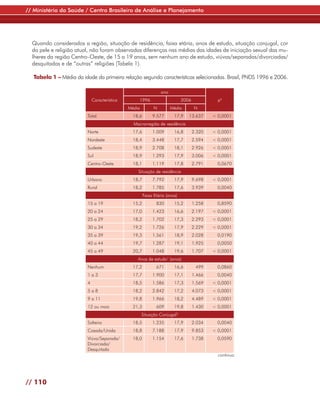 // Ministério da Saúde / Centro Brasileiro de Análise e Planejamento




  Quando considerados a região, situação de residência, faixa etária, anos de estudo, situação conjugal, cor
  da pele e religião atual, não foram observadas diferenças nas médias das idades de iniciação sexual das mu-
  lheres da região Centro-Oeste, de 15 a 19 anos, sem nenhum ano de estudo, viúvas/separadas/divorciadas/
  desquitadas e de “outras” religiões (Tabela 1).

   Tabela 1 – Média da idade da primeira relação segundo características selecionadas. Brasil, PNDS 1996 e 2006.

                                                                  ano
                              Característica        1996                       2006             p5
                                               Média          N         Média         N
                          Total                  18,6        9.577       17,9     13.637      < 0,0001
                                                 Macrorregião de residência
                          Norte                  17,6        1.009       16,8         2.320   < 0,0001
                          Nordeste               18,4        3.448       17,7         2.594   < 0,0001
                          Sudeste                18,9        2.708       18,1         2.926   < 0,0001
                          Sul                    18,9        1.293       17,9         3.006   < 0,0001
                          Centro-Oeste           18,1        1.119       17,8         2.791     0,0670
                                                   Situação de residência
                          Urbano                 18,7        7.792       17,9         9.698   < 0,0001
                          Rural                  18,2        1.785       17,6         3.939     0,0040
                                                        Faixa Etária (anos)
                          15 a 19                15,2          830       15,2         1.258     0,8590
                          20 a 24                17,0        1.423       16,6         2.197   < 0,0001
                          25 a 29                18,2        1.702       17,3         2.293   < 0,0001
                          30 a 34                19,2        1.726       17,9         2.229   < 0,0001
                          35 a 39                19,3        1.561       18,9         2.028     0,0190
                          40 a 44                19,7        1.287       19,1         1.925     0,0050
                          45 a 49                20,7        1.048       19,6         1.707   < 0,0001
                                                   Anos de estudo1 (anos)
                          Nenhum                 17,2          671       16,6          499      0,0860
                          1a3                    17,7        1.900       17,1         1.466     0,0040
                          4                      18,5        1.586       17,3         1.569   < 0,0001
                          5a8                    18,2        2.842       17,2         4.073   < 0,0001
                          9 a 11                 19,8        1.966       18,2         4.489   < 0,0001
                          12 ou mais             21,3          609       19,8         1.430   < 0,0001
                                                       Situação Conjugal   2


                          Solteira               18,5        1.235       17,9         2.034     0,0040
                          Casada/Unida           18,8        7.188       17,9         9.853   < 0,0001
                          Viúva/Separada/        18,0        1.154       17,6         1.738     0,0590
                          Divorciada/
                          Desquitada
                                                                                                continua




// 110
 