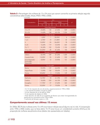 // Ministério da Saúde / Centro Brasileiro de Análise e Planejamento




  Tabela 2 – Percentagem de mulheres de 15 a 24 anos que usaram camisinha na primeira relação segundo
  características selecionadas. Brasil, PNDS 1996 e 2006.
                   conclusão
                                                                   ano
                           Característica         1996                           2006              p5
                                              %           N                  %          N
                                                   Faixa Etária (anos)
                       15 a 19               23,80%        138               67,40%      839     < 0,0001
                       20 a 24               14,60%        158               60,10%     1.254    < 0,0001
                                                      Anos de estudo     1


                       Nenhum                1,50%*            1         28,90%*             6   < 0,0001
                       1a3                   5,70%*           19         21,80%*            42   < 0,0001
                       4                    10,00%*           24         36,60%*            78   < 0,0001
                       5a8                   16,60%        119               55,00%      664     < 0,0001
                       9 a 11                34,30%        102               72,40%     1.104    < 0,0001
                       12 ou mais           54,20%*           30             81,30%      183       0,0010
                                                   Situação Conjugal2
                       Solteira              32,90%        189               81,20%     1.009    < 0,0001
                       Casada/Unida         10,20%*           95             51,60%      932     < 0,0001
                       Viúva/Separada/       8,00%*           12             54,90%      151     < 0,0001
                       Divorciada/
                       Desquitada
                                                       Cor da pele3
                       Branca                23,90%        137               66,50%      808     < 0,0001
                       Negra/Parda           13,90%        156               58,60%     1.112    < 0,0001
                       Outras               59,60%*            3             77,20%      149       0,2800
                                                         Religião4
                       Nenhuma              16,70%*           18             61,70%      259     < 0,0001
                       Católica              18,00%        239               64,10%     1.380    < 0,0001
                       Evangélica           17,70%*           27             57,60%      365     < 0,0001
                       Outras               23,20%*           12             79,00%         86   < 0,0001

                   1
                     2 e 16 não respostas de anos de estudo, respectivamente em 1996 e 2006
                   2
                     1 não resposta de estado conjugal em 2006
                   3
                     24 não respostas de cor da pele em 2006
                   4
                     3 não respostas de religião em 2006
                   5
                     Nível descritivo do teste de qui-quadrado de Pearson para testar homogeneidade da
                   distribuição da característica entre 1996 e 2006
                   *Coeficiente de Variação superior a 10%

  Comportamento sexual nos últimos 12 meses

  Em 2006, 88,7% das mulheres entre 15 e 49 anos tiveram relação sexual alguma vez na vida. A comparação
  entre 1996 e 2006 revelou que na faixa etária 15-19 anos houve um considerável aumento (44,8 p.p.) da
  proporção de mulheres sexualmente ativas (dados não apresentados em tabelas).



// 112
 
