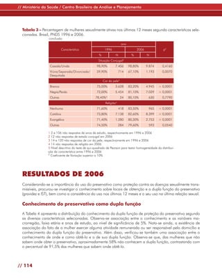 // Ministério da Saúde / Centro Brasileiro de Análise e Planejamento




  Tabela 3 – Percentagem de mulheres sexualmente ativas nos últimos 12 meses segundo características sele-
  cionadas. Brasil, PNDS 1996 e 2006.
                  conclusão
                                                                           ano
                             Característica                1996                       2006             p5
                                                      %            N              %          N
                                                      Situação Conjugal     2


                  Casada/Unida                       98,90%        7.406         98,80%      9.874     0,4160
                  Viúva/Separada/Divorciada/         59,90%               714    67,10%      1.193     0,0070
                  Desquitada
                                                          Cor da pele3
                  Branca                             75,00%        3.628         83,20%      4.945   < 0,0001
                  Negra/Parda                        72,00%        5.454         81,10%      7.029   < 0,0001
                  Outras                            78,40%*               24     80,10%       630      0,7790
                                                           Religião   4


                  Nenhuma                            71,60%               418    83,50%       965    < 0,0001
                  Católica                           73,80%        7.138         82,60%      8.399   < 0,0001
                  Evangélica                         71,40%        1.280         80,30%      2.753   < 0,0001
                  Outras                             74,50%               284    79,60%       593      0,0540

                 1 2 e 106 não respostas de anos de estudo, respectivamente em 1996 e 2006
                 2 12 não respostas de estado conjugal em 2006
                 3 14 e 120 não respostas de cor da pele, respectivamente em 1996 e 2006
                 4 14 não respostas de religião em 2006
                 5 Nível descritivo do teste de qui-quadrado de Pearson para testar homogeneidade da distribui-
                 ção da característica entre 1996 e 2006
                 * Coeficiente de Variação superior a 10%




  RESULTADOS DE 2006
  Considerando-se a importância do uso do preservativo como proteção contra as doenças sexualmente trans-
  missíveis, procurou-se investigar o conhecimento sobre locais de obtenção e a dupla função do preservativo
  (gravidez e IST), bem como a consistência do uso nos últimos 12 meses e o seu uso na última relação sexual.

  Conhecimento do preservativo como dupla função

  A Tabela 4 apresenta a distribuição do conhecimento da dupla função de proteção do preservativo segundo
  as diversas características selecionadas. Observa-se associação entre o conhecimento e as variáveis ma-
  crorregião, faixa etária e anos de estudo, ao nível de significância de 5%. Nota-se ainda, a existência de
  associação do fato de a mulher exercer alguma atividade remunerada ou ser responsável pelo domicílio e
  conhecimento da dupla função do preservativo. Além disso, verificou-se também uma associação entre o
  conhecimento de onde e como obtê-lo e o de sua dupla função. Observa-se que, das mulheres que não
  sabem onde obter o preservativo, aproximadamente 58% não conhecem a dupla função, contrastando com
  o percentual de 91,5% das mulheres que sabem onde obtê-lo.



// 114
 