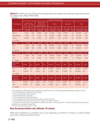 // Ministério da Saúde / Centro Brasileiro de Análise e Planejamento




  Tabela 4 – Distribuição do conhecimento da dupla função de proteção do preservativo segundo caracterís-
  ticas selecionadas. Brasil, PNDS 2006.
    conclusão
                                                                      Função do preservativo
                                                 Apenas para
                            Apenas para
         Característica                          proteger de                 Ambos                Não sabe                    Total
                          evitar a gravidez
                                                doenças e Aids
                             %         N          %          N           %           N           %            N           %            N
        Cor da pele 4
                            4,40%      611       3,80%          589    90,50%      12.226       1,30%         233      100,00%        13.659
        Branca             4,70%*      264      3,40%*          229    91,00%        4.783     0,90%*             75   100,00%         5.351
        Negra/Parda         4,30%      321      4,10%*          337    90,20%        6.838     1,50%*         128      100,00%         7.624
        Outras             3,00%*         26    5,00%*           23    88,90%          605     3,10%*             30   100,00%          684
        p=0,1390
        Trabalha5           4,40%      621       3,80%          594    90,50%      12.333      1,30%*         238      100,00%        13.786
        Não                 5,50%      339       4,00%          286    88,50%        5.445     2,00%*         159      100,00%         6.229
        Sim                 3,50%      282       3,70%          308    92,00%        6.888     0,80%*             79   100,00%         7.557
        p=0,0140
        Responsável         4,40%      622       3,80%          595    90,50%      12.336      1,30%*         238      100,00%        13.791
        Não                 4,60%      568       3,70%          519    90,30%      10.825      1,40%*         219      100,00%        12.131
        Sim                2,40%*         54    4,70%*           76    92,20%        1.511     0,80%*             19   100,00%         1.660
        p< 0,0001
        Sabe onde
        obter             4,40%      622       3,80%       595        90,50%     12.330      1,30%*      238           100,00%    13.785
        preservativo6
        Sim               4,00%      552       3,80%       565        91,50%     12.024      0,70%*      107           100,00%    13.248
        Não               16,40%*    70        4,50%*      30         57,50%     306         21,60%*     131           100,00%    537
        p< 0,0001
        Sabe como
        conseguir         4,00%      552       3,80%       565        91,50%     12.014      0,70%*      107           100,00%    13.238
        preservativo7
        Sim               3,90%      533       3,70%       539        91,80%     11.752      0,60%*      90            100,00%    12.914
        Não               8,00%*     19        8,80%*      26         79,30%     262         3,80%*      17            100,00%    324
        p< 0,0001

    1
      8 não respostas da variável dupla função de proteção do preservativo dentre as 13.799 mulheres sexualmente ativas nos últimos 12 meses
    2
      113 não respostas da variável de anos de estudo
    3
      12 não respostas de situação conjugal
    4
      132 não respostas de cor da pele
    5
      13 não respostas de situação de trabalho
    6
      14 não respostas de conhecimento de onde obter camisinha masculina
    7
      561 não respostas de conhecimento de como conseguir camisinha masculina
    p
      - Nível descritivo do teste de qui-quadrado de Pearson para testar a associação entre a variável dupla função de proteção do
    preservativo e características específicas
    * Coeficiente de Variação superior a 10%

  Uso do preservativo nos últimos 12 meses

  Nesta seção analisamos a consistência do uso do preservativo nos últimos 12 meses e na última relação
  sexual, por mulheres sexualmente ativas.

// 116
 