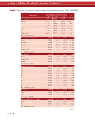// Ministério da Saúde / Centro Brasileiro de Análise e Planejamento



  Tabela 5 – Distribuição do uso do preservativo por características específicas. Brasil, PNDS 2006.
                 continuação
                                                       Uso do preservativo na última relação
                                 Característica                                                  N
                                                         Não           Sim          Total
                  Anos de estudo3 (anos)               72,8%       27,2%        100,0%         12.541
                  Nenhum                               90,7%       9,3%         100,0%         462
                  1a3                                  88,1%       11,9%        100,0%         1.368
                  4                                    86,9%       13,1%        100,0%         1.469
                  5a8                                  74,0%       26,0%        100,0%         3.810
                  9 a 11                               65,4%       34,6%        100,0%         4.126
                  12 ou mais                           65,3%       34,7%        100,0%         1.306
                  x =487,53 (p<0,0001)
                   2


                  Macrorregião de residência               72,9%        27,1%       100,0%      12.647
                  Norte                                    72,3%        27,7%       100,0%       2.187
                  Nordeste                                 75,4%        24,6%       100,0%       2.387
                  Sudeste                                  69,9%        30,1%       100,0%       2.681
                  Sul                                      76,3%        23,7%       100,0%       2.788
                  Centro-Oeste                             75,2%        24,8%       100,0%       2.604
                  x =49,33 (p<0,0001)
                   2


                  Cor da pele4                             72,9%        27,1%       100,0%      12.529
                  Branca                                   73,0%        27,0%       100,0%       4.913
                  Negra/Parda                              73,5%        26,5%       100,0%       6.991
                  Outras                                   65,3%        34,7%       100,0%           625
                  x2=20,16 (p=0,069)
                  Classe Socieconômica5                    72,9%        27,1%       100,0%      12.598
                  A1                                       46,3%        53,7%       100,0%             40
                  A2                                       63,8%        36,2%       100,0%           275
                  B1                                       66,9%        33,1%       100,0%           667
                  B2                                       70,8%        29,2%       100,0%       1.578
                  C1                                       71,6%        28,4%       100,0%       2.699
                  C2                                       72,3%        27,7%       100,0%       3.026
                  D                                        75,6%        24,4%       100,0%       3.080
                  E                                        83,2%        16,8%       100,0%       1.233
                  x2=116,60 (p<0,0001)
                  Trabalha6                                72,9%        27,1%       100,0%      12.642
                  Não                                      73,2%        26,8%       100,0%       5.786
                  Sim                                      72,6%        27,4%       100,0%       6.856
                  x2=0,45 (p=0,7070)
                  Uso do preservativo na 1ª relação7       72,8%        27,2%       100,0%      12.536
                  Não                                      80,8%        19,2%       100,0%       8.676
                  Sim                                      57,7%        42,3%       100,0%       3.860
                  x2=769,14 (p<0,0001)

                                                                                               continua


// 118
 