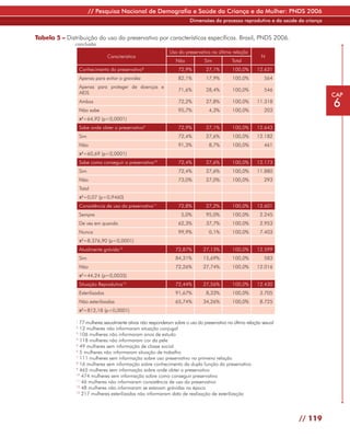 // Pesquisa Nacional de Demografia e Saúde da Criança e da Mulher: PNDS 2006
                                                                         Dimensões do processo reprodutivo e da saúde da criança


Tabela 5 – Distribuição do uso do preservativo por características específicas. Brasil, PNDS 2006.
               conclusão
                                                              Uso do preservativo na última relação
                                   Característica                                                            N
                                                                 Não            Sim           Total
                   Conhecimento do preservativo8                   72,9%         27,1%        100,0%       12.631
                   Apenas para evitar a gravidez                   82,1%         17,9%        100,0%           564
                   Apenas para proteger de doenças e
                                                                   71,6%         28,4%        100,0%           546
                   AIDS                                                                                                            CAP
                   Ambos
                   Não sabe
                                                                   72,2%
                                                                   95,7%
                                                                                 27,8%
                                                                                  4,3%
                                                                                              100,0%
                                                                                              100,0%
                                                                                                           11.318
                                                                                                               203
                                                                                                                                   6
                   x2=64,92 (p<0,0001)
                   Sabe onde obter o preservativo9                 72,9%         27,1%        100,0%       12.643
                   Sim                                             72,4%         27,6%        100,0%       12.182
                   Não                                             91,3%          8,7%        100,0%           461
                   x2=60,69 (p<0,0001)
                   Sabe como conseguir o preservativo10            72,4%         27,6%        100,0%       12.173
                   Sim                                             72,4%         27,6%        100,0%       11.880
                   Não                                             73,0%         27,0%        100,0%           293
                   Total
                   x2=0,07 (p=0,9460)
                   Consistência de uso do preservativo11           72,8%         27,2%        100,0%       12.601
                   Sempre                                           5,0%         95,0%        100,0%        2.245
                   De vez em quando                                62,3%         37,7%        100,0%        2.953
                   Nunca                                           99,9%          0,1%        100,0%        7.403
                   x =8.376,90 (p<0,0001)
                    2


                   Atualmente grávida12                          72,87%        27,13%         100,0%       12.599
                   Sim                                           84,31%        15,69%         100,0%           583
                   Não                                           72,26%        27,74%         100,0%       12.016
                   x2=44,24 (p=0,0035)
                   Situação Reprodutiva13                        72,44%        27,56%         100,0%       12.430
                   Esterilizadas                                 91,67%          8,33%        100,0%        3.705
                   Não esterilizadas                             65,74%        34,26%         100,0%        8.725
                   x2=812,18 (p<0,0001)

               1
                 77 mulheres sexualmente ativas não responderam sobre o uso do preservativo na última relação sexual
               2
                 12 mulheres não informaram situação conjugal
               3
                 106 mulheres não informaram anos de estudo
               4
                 118 mulheres não informaram cor da pele
               5
                 49 mulheres sem informação de classe social
               6
                 5 mulheres não informaram situação de trabalho
               7
                 111 mulheres sem informação sobre uso preservativo na primeira relação
               8
                 16 mulheres sem informação sobre conhecimento da dupla função do preservativo
               9
                 465 mulheres sem informação sobre onde obter o preservativo
               10
                  474 mulheres sem informação sobre como conseguir preservativo
               11
                  46 mulheres não informaram consistência de uso do preservativo
               12
                  48 mulheres não informaram se estavam grávidas na época
               13
                  217 mulheres esterilizadas não informaram data de realização de esterilização




                                                                                                                       // 119
 