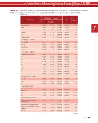 // Pesquisa Nacional de Demografia e Saúde da Criança e da Mulher: PNDS 2006
                                                                  Dimensões do processo reprodutivo e da saúde da criança


Tabela 6 – Distribuição percentual de mulheres sexualmente ativas nos últimos 12 meses segundo a consis-
tência do uso do preservativo neste período, por características selecionadas. Brasil, PNDS 2006.
             continuação
                                              Consistência do uso do preservativo
                                                     nos últimos 12 meses                     Número de
                        Característica                                               Total
                                                          De vez em                            mulheres
                                              Sempre                     Nunca
                                                           quando
              Macrorregião                     18,92%        24,31%      56,78%     100,00%      12.676
              Norte                            19,61%        25,15%      55,24%     100,00%       2.199
                                                                                                                            CAP
              Nordeste                         14,90%        23,77%      61,33%     100,00%       2.373                     6
              Sudeste                          22,29%        24,51%      53,20%     100,00%       2.695
              Sul                              16,51%        24,63%      58,86%     100,00%       2.792
              Centro-Oeste                     16,44%        23,31%      60,25%     100,00%       2.617
              x2=99,45 (p< 0,0001)
              Cor da pele3                     18,89%        24,30%      56,81%     100,00%      12.556
              Branca                           19,97%        24,16%      55,87%     100,00%       4.923
              Preta/Parda                      17,36%        24,37%      58,28%     100,00%       7.004
              Outras                           26,48%        24,73%      48,80%     100,00%        629
              x2=41,97 (p< 0,0270)
              Classe Socieconômica4            18,88%        24,32%      56,80%     100,00%      12.627
              A1                               49,60%        32,12%      18,28%     100,00%          43
              A2                               27,86%        19,93%      52,21%     100,00%        275
              B1                               22,61%        25,21%      52,18%     100,00%        670
              B2                               21,84%        23,05%      55,12%     100,00%       1.582
              C1                               22,13%        24,57%      53,30%     100,00%       2.705
              C2                               19,73%        23,47%      56,80%     100,00%       3.042
              D                                13,47%        26,85%      59,67%     100,00%       3.080
              E                                10,07%        21,74%      68,19%     100,00%       1.230
              x2=1.280,41 (p< 0,0001)
              Trabalha5                        18,90%        24,30%      56,80%     100,00%      12.671
              Não                              17,50%        26,20%      56,40%     100,00%       5.789
              Sim                              20,10%        22,80%      57,10%     100,00%       6.882
              x2=25,76 (p=0,024)
              Uso do preservativo na 1ª
                                               19,00%        24,40%      56,60%     100,00%      12.551
              relação6
              Não                              12,40%        20,70%      66,90%     100,00%       8.682
              Sim                              31,40%        31,40%      37,20%     100,00%       3.869
              x =1.109,88 (p<0,0001)
               2


              Conhec. dupla função do
                                               18,90%        24,30%      56,70%     100,00%      12.660
              preservativo7
              Apenas para evitar a gravidez    14,70%        14,40%      70,90%     100,00%        563
              Apenas para proteger de doen-
                                               16,00%        24,60%      59,40%     100,00%        540
              ças e AIDS
              Ambos                            19,40%        24,90%      55,60%     100,00%      11.353
                                                                                                 continua


                                                                                                               // 121
 