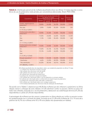 // Ministério da Saúde / Centro Brasileiro de Análise e Planejamento



  Tabela 6 – Distribuição percentual de mulheres sexualmente ativas nos últimos 12 meses segundo a consis-
  tência do uso do preservativo neste período, por características selecionadas. Brasil, PNDS 2006.
                conclusão
                                                      Consistência do uso do preservativo
                                                             nos últimos 12 meses                            Número de
                            Característica                                                         Total
                                                                   De vez em                                  mulheres
                                                      Sempre                        Nunca
                                                                    quando
                    Conhec. dupla função do
                                                       18,90%         24,30%         56,70%      100,00%         12.660
                    preservativo7
                    Não sabe                             3,90%        12,80%         83,30%      100,00%             204
                    x =97,55 (p<0,0001)
                     2


                    Conhecimento onde obter o
                                                       18,90%         24,30%         56,80%      100,00%         12.672
                    preservativo8
                    Sim                                19,20%         24,80%         56,00%      100,00%         12.209
                    Não                                  7,10%          7,50%        85,40%      100,00%             463
                    Total
                    x2=117,96 (p<0,0001)
                    Conhecimento como conseguir
                                                       19,20%         24,80%         56,00%      100,00%         12.200
                    preservativo9
                    Sim                                19,20%         25,10%         55,70%      100,00%         11.907
                    Não                                19,10%         14,40%         66,50%      100,00%             293
                    Total
                    x2=21,89 (p=0,3560)
                    Situação reprodutiva10             19,24%         24,53%         56,22%      100,00%         12.458
                     Esterilizadas                       4,63%        12,39%         82,99%      100,00%           3.711
                     Não esterilizadas                 24,33%         28,76%         46,91%      100,00%           8.747
                    x2=1.294,39 (p<0,0001)

                48 mulheres sexualmente ativas não responderam sobre o uso consistente do preservativo nos últimos 12 meses
                1
                   11 mulheres não informaram situação conjugal
                2
                   106 mulheres não informaram anos de estudo
                3
                   120 mulheres não informaram cor da pele
                4
                   49 mulheres sem informação de classe social
                5
                   5 mulheres não informaram situação de trabalho
                6
                   125 mulheres sem informação sobre o uso do preservativo na primeira relação
                7
                  16 mulheres sem informação sobre o conhecimento da dupla função do preservativo
                8
                   4 mulheres sem informação sobre onde obter o preservativo
                9
                   476 mulheres sem informação sobre como conseguir preservativo
                10
                    218 mulheres esterilizadas não informaram data de realização de esterilização

  De acordo com a Tabela 7, observa-se que 48,3% das mulheres que não utilizaram o preservativo na última
  relação citaram a utilização de outro método e 31,6% admitiram confiar no parceiro. Dentre os outros mé-
  todos mais utilizados, excluindo-se o uso do preservativo, destacaram-se a esterilização feminina (41,2% das
  respondentes) e a pílula (37,5% das respondentes).

  A percentagem de mulheres que não usaram o preservativo na última relação por confiar no parceiro aumen-
  tou gradativamente com o aumento da idade, iniciando-se em 21,0% entre mulheres de 15 a 19 anos até o
  patamar de 45,7% nas mulheres entre 45 a 49 anos (dados não apresentados em tabelas).




// 122
 
