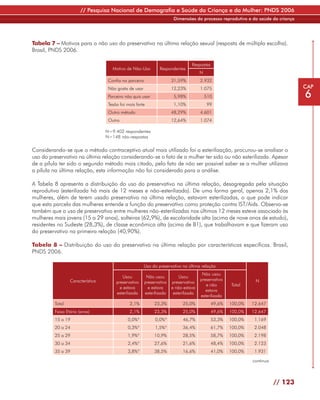 // Pesquisa Nacional de Demografia e Saúde da Criança e da Mulher: PNDS 2006
                                                                        Dimensões do processo reprodutivo e da saúde da criança




Tabela 7 – Motivos para o não uso do preservativo na última relação sexual (resposta de múltipla escolha).
Brasil, PNDS 2006.

                                                                                  Respostas
                                     Motivo de Não-Uso          Respondentes
                                                                                       N
                                   Confia no parceiro                  31,59%          2.932
                                   Não gosta de usar                   12,23%          1.075                                       CAP
                                   Parceiro não quis usar               5,98%              510                                     6
                                   Tesão foi mais forte                 1,10%               99
                                   Outro método                        48,29%          4.601
                                   Outra                               12,64%          1.074

                                  N=9.402 respondentes
                                  N=148 não-respostas

Considerando-se que o método contraceptivo atual mais utilizado foi a esterilização, procurou-se analisar o
uso do preservativo na última relação considerando-se o fato de a mulher ter sido ou não esterilizada. Apesar
de a pílula ter sido o segundo método mais citado, pelo fato de não ser possível saber se a mulher utilizava
a pílula na última relação, esta informação não foi considerada para a análise.

A Tabela 8 apresenta a distribuição do uso do preservativo na última relação, desagregada pela situação
reprodutiva (esterilizada há mais de 12 meses e não-esterilizada). De uma forma geral, apenas 2,1% das
mulheres, além de terem usado preservativo na última relação, estavam esterilizadas, o que pode indicar
que esta parcela das mulheres entende a função do preservativo como proteção contra IST/Aids. Observa-se
também que o uso de preservativo entre mulheres não-esterilizadas nos últimos 12 meses esteve associado às
mulheres mais jovens (15 a 29 anos), solteiras (62,9%), de escolaridade alta (acima de nove anos de estudo),
residentes no Sudeste (28,3%), de classe econômica alta (acima de B1), que trabalhavam e que fizeram uso
do preservativo na primeira relação (40,90%).

Tabela 8 – Distribuição do uso do preservativo na última relação por características específicas. Brasil,
PNDS 2006.

                                                       Uso do preservativo na última relação
                                                                                        Não usou
                                          Usou           Não usou          Usou
                 Característica                                                        preservativo             N
                                       preservativo     preservativo   preservativo
                                                                                          e não       Total
                                         e estava         e estava     e não estava
                                                                                          estava
                                       esterilizada     esterilizada    esterilizada
                                                                                       esterilizada
         Total                                2,1%           23,3%           25,0%            49,6%   100,0%   12.647
         Faixa Etária (anos)                  2,1%           23,3%           25,0%            49,6%   100,0%   12.647
         15 a 19                             0,0%*           0,0%*           46,7%            53,3%   100,0%    1.169
         20 a 24                             0,3%*           1,5%*           36,4%            61,7%   100,0%    2.048
         25 a 29                             1,9%*           10,9%           28,5%            58,7%   100,0%    2.198
         30 a 34                             2,4%*           27,6%           21,6%            48,4%   100,0%    2.123
         35 a 39                             3,8%*           38,5%           16,6%            41,0%   100,0%    1.931

                                                                                                               continua



                                                                                                                          // 123
 