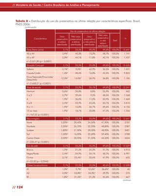 // Ministério da Saúde / Centro Brasileiro de Análise e Planejamento




  Tabela 8 – Distribuição do uso do preservativo na última relação por características específicas. Brasil,
  PNDS 2006.
         continuação
                                                       Uso do preservativo na última relação
                                                                                       Não usou
                                           Usou         Não usou          Usou
                      Característica                                                  preservativo             N
                                        preservativo   preservativo   preservativo
                                                                                         e não       Total
                                          e estava       e estava     e não estava
                                                                                         estava
                                        esterilizada   esterilizada    esterilizada
                                                                                      esterilizada
           Faixa Etária (anos)                 2,1%         23,3%           25,0%          49,6%     100,0%   12.647
           40 a 44                            3,9%*         42,3%           15,2%          38,7%     100,0%    1.741
           45 a 49                            2,0%*         44,1%           11,8%          42,1%     100,0%    1.437
           x2=2.521,80 (p< 0,0001)
           Situação Conjugal                   2,1%         23,3%           25,0%          49,6%     100,0%   12.635
           Solteira                           0,1%*         0,5%*           62,9%          36,5%     100,0%    1.627
           Casada/Unida                       1,4%*         28,4%           16,8%          53,4%     100,0%    9.823
           Viúva/Separada/Divorciada/
                                            12,3%*         14,0%*           36,9%          36,8%     100,0%    1.185
           Desquitada
           x2=2.608,21 (p<0,0001)
           Anos de estudo                      2,1%         23,2%           25,1%          49,6%     100,0%   12.541
           Nenhum                             0,6%*         34,8%            8,8%          55,9%     100,0%      462
           1a3                                2,7%*         39,6%            9,2%          48,5%     100,0%    1.368
           4                                  1,9%*         36,0%           11,2%          50,9%     100,0%    1.469
           5a8                                2,5%*         23,9%           23,5%          50,1%     100,0%    3.810
           9 a 11                             1,9%*         15,8%           32,7%          49,6%     100,0%    4.126
           12 ou mais                         1,9%*         18,1%           32,8%          47,2%     100,0%    1.306
           x2=767,25 (p<0,0001)
           Macrorregião                        2,1%         23,3%           25,0%          49,6%     100,0%   12.647
           Norte                            3,20%*         30,40%         24,50%          41,90%     100,0%    2187
           Nordeste                         2,30%*         26,70%         22,20%          48,80%     100,0%    2387
           Sudeste                          1,80%*         21,00%         28,30%          48,90%     100,0%    2681
           Sul                              1,50%*         16,90%         22,20%          59,40%     100,0%    2788
           Centro-Oeste                     3,50%*         30,90%         21,30%          44,30%     100,0%    2604
           x2=230,47 (p<0,0001)
           Cor da pele                         2,1%         23,3%           25,0%          49,6%     100,0%   12.529
           Branca                             1,7%*         21,3%           25,3%          51,7%     100,0%    4.913
           Negra/Parda                        2,4%*         24,9%           24,1%          48,7%     100,0%    6.991
           Outras                             2,1%*        23,4%*           32,6%          41,9%     100,0%      625
           x2=52,50 (p= 0,0240)
           Classe Socieconômica                2,1%         23,3%           25,0%          49,6%     100,0%   12.598
           A1                                 1,0%*         9,7%*          52,6%*         36,6%*     100,0%        40
           A2                                 2,0%*        23,8%*          34,2%*          39,9%     100,0%      275
           B1                                 1,8%*        21,5%*           31,3%          45,4%     100,0%      667
                                                                                                              continua


// 124
 