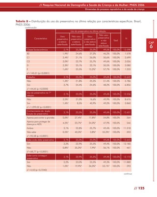 // Pesquisa Nacional de Demografia e Saúde da Criança e da Mulher: PNDS 2006
                                                                        Dimensões do processo reprodutivo e da saúde da criança




Tabela 8 – Distribuição do uso do preservativo na última relação por características específicas. Brasil,
PNDS 2006.
       continuação
                                                        Uso do preservativo na última relação
                                                                                        Não usou
                                            Usou         Não usou          Usou
                 Característica                                                        preservativo             N
                                         preservativo   preservativo   preservativo
                                                                                          e não       Total
                                           e estava       e estava     e não estava                                                CAP
                                                                                          estava
                                                                                                                                   6
                                         esterilizada   esterilizada    esterilizada
                                                                                       esterilizada
         Classe Socieconômica                   2,1%         23,3%           25,0%          49,6%     100,0%   12.598
         B2                                    1,9%*         24,6%           27,2%          46,2%     100,0%    1.578
         C1                                    2,4%*         21,1%           26,0%          50,6%     100,0%    2.699
         C2                                    2,0%*         22,7%           25,7%          49,6%     100,0%    3.026
         D                                     2,3%*         25,1%           22,1%          50,5%     100,0%    3.080
         E                                     1,6%*         25,5%          15,2%*          57,7%     100,0%    1.233
         x2=143,31 (p<0,0001)
         Trabalha                               2,1%         23,3%           25,0%          49,6%     100,0%   12.642
         Não                                   1,3%*         21,8%           25,5%          51,4%     100,0%    5.786
         Sim                                    2,7%         24,4%           24,6%          48,2%     100,0%    6.856
         x2=44,65 (p=0,0200)
         Uso do preservativo na 1ª
                                                2,1%         23,2%           25,0%          49,6%     100,0%   12.536
         relação
         Não                                   2,5%*         31,0%           16,6%          49,9%     100,0%    8.676
         Sim                                   1,4%*          8,5%           40,9%          49,2%     100,0%    3.860
         x =1.299,02 (p<0,0001)
          2


         Conhecimento da dupla
                                                2,1%         23,3%           25,0%          49,6%     100,0%   12.631
         função do preservativo
         Apenas para evitar a gravidez         0,0%*        27,4%*          17,8%*          54,8%     100,0%     564
         Apenas para proteger de
                                               4,5%*        23,7%*          24,0%*          47,9%     100,0%     546
         doenças e AIDS
         Ambos                                  2,1%         22,8%           25,7%          49,4%     100,0%   11.318
         Não sabe                              0,5%*        40,5%*           3,8%*         55,2%*     100,0%     203
         x2=92,58 (p<0,0001)
         Sabe onde obter preservativo           2,1%         23,3%           25,0%          49,6%     100,0%   12.643
         Sim                                    2,2%         22,9%           25,5%          49,4%     100,0%   12.182
         Não                                   0,8%*        35,2%*           7,9%*          56,1%     100,0%     461
         x =68,77 (p<0,0001)
          2


         Sabe como conseguir
                                                2,1%         22,9%           25,5%          49,4%     100,0%   12.173
         preservativo
         Sim                                    2,2%         23,0%           25,5%          49,3%     100,0%   11.880
         Não                                   1,0%*        19,9%*          26,0%*         53,1%*     100,0%     293
         x =4,43 (p=0,7240)
          2


                                                                                                               continua




                                                                                                                          // 125
 