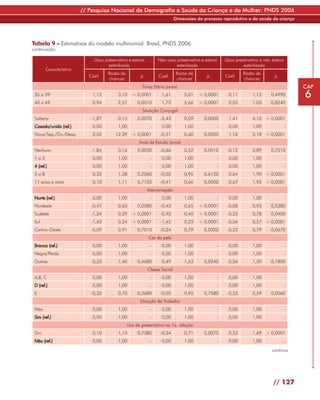 // Pesquisa Nacional de Demografia e Saúde da Criança e da Mulher: PNDS 2006
                                                                           Dimensões do processo reprodutivo e da saúde da criança




Tabela 9 – Estimativas do modelo multinomial. Brasil, PNDS 2006.
continuação

                              Usou preservativo e estava        Não usou preservativo e estava    Usou preservativo e não estava
                                     esterilizada                       esterilizada                       esterilizada
        Característica
                                     Razão de                              Razão de                        Razão de
                            Coef.                      p        Coef.                     p       Coef.                    p
                                     chances                               chances                         chances
                                                        Faixa Etária (anos)                                                            CAP
 35 a 39                     1,13         3,10    < 0,0001        1,61         5,01   < 0,0001      0,11        1,12     0,4990        6
 40 a 49                     0,94         2,57       0,0010       1,73         5,66   < 0,0001      0,03        1,03     0,8240
                                                        Situação Conjugal
 Solteira                   -1,87         0,15       0,0070      -2,43         0,09     0,0000      1,41        4,10   < 0,0001
 Casada/unida (ref.)         0,00         1,00              -     0,00         1,00           -     0,00        1,00               -
 Viúva/Sep./Div./Desq.       2,52        12,39    < 0,0001       -0,51         0,60     0,0020      1,16        3,18   < 0,0001
                                                      Anos de Estudo (anos)
 Nenhum                     -1,84         0,16       0,0030      -0,66         0,52     0,0010     -0,12        0,89     0,7010
 1a3                         0,00         1,00              -     0,00         1,00           -     0,00        1,00               -
 4 (ref.)                    0,00         1,00              -     0,00         1,00           -     0,00        1,00               -
 5a8                         0,32         1,38       0,2260      -0,05         0,95     0,6120      0,64        1,90   < 0,0001
 11 anos e mais              0,10         1,11       0,7120      -0,41         0,66     0,0000      0,67        1,95   < 0,0001
                                                           Macrorregião
 Norte (ref.)                0,00         1,00              -     0,00         1,00           -     0,00        1,00               -
 Nordeste                   -0,47         0,63       0,0580      -0,43         0,65   < 0,0001     -0,08        0,93     0,5380
 Sudeste                    -1,24         0,29    < 0,0001       -0,92         0,40   < 0,0001     -0,25        0,78     0,0400
 Sul                        -1,43         0,24    < 0,0001       -1,45         0,23   < 0,0001     -0,56        0,57   < 0,0001
 Centro-Oeste               -0,09         0,91       0,7010      -0,24         0,79     0,0320     -0,23        0,79     0,0670
                                                           Cor da pele
 Branca (ref.)               0,00         1,00              -     0,00         1,00           -     0,00        1,00               -
 Negra/Parda                 0,00         1,00              -     0,00         1,00           -     0,00        1,00               -
 Outras                      0,33         1,40       0,4680       0,49         1,63     0,0240      0,26        1,30     0,1800
                                                           Classe Social
 A,B, C                      0,00         1,00              -     0,00         1,00           -     0,00        1,00               -
 D (ref.)                    0,00         1,00              -     0,00         1,00           -     0,00        1,00               -
 E                          -0,35         0,70       0,3680      -0,05         0,95     0,7580     -0,53        0,59     0,0060
                                                      Situação de Trabalho
 Não                         0,00         1,00              -     0,00         1,00           -     0,00        1,00               -
 Sim (ref.)                  0,00         1,00              -     0,00         1,00           -     0,00        1,00               -
                                                Uso de preservativo na 1a. relação
 Sim                         0,10         1,10       0,7380      -0,34         0,71     0,0070      0,53        1,69   < 0,0001
 Não (ref.)                  0,00         1,00              -     0,00         1,00           -     0,00        1,00               -

                                                                                                                         continua




                                                                                                                          // 127
 