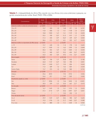// Pesquisa Nacional de Demografia e Saúde da Criança e da Mulher: PNDS 2006
                                                                        Dimensões do processo reprodutivo e da saúde da criança




Tabela 1 – Indesejabilidade do último filho nascido vivo nos últimos cinco anos anteriores à pesquisa, se-
gundo características da mulher. Brasil, PNDS 1996 e 2006.

                                                                                                                  1996 vs.
                                                   PNDS             1996              PNDS          2006
                  Características                                                                                  2006
                                                    %         N Total       OR         %       N Total     OR     Valor de p
  Idade da mulher na data da entrevista (anos)    p<0,001                            p<0,001                                      CAP
  15 a 19                                            12,7         350          1,0      13,8      371      1,0        0,797
                                                                                                                                  7
  20 a 24                                            14,8         858          1,2      14,1     1128      1,0        0,757
  25 a 29                                            18,8       1000          1,6*      14,1     1149      1,0        0,023
  30 a 34                                            22,5         789         2,0*      21,2      812      1,7        0,720
  35 a 39                                            41,5         423         4,9*      26,9      439      2,3*       0,003
  40 a 49                                            58,4         215         9,7*      43,1      223      4,7*       0,033
  Idade da mulher no nascimento do filho (anos)   p<0,001                            p<0,001
  ≤ 19                                               12,7         648          1,0      11,2      778      1,0        0,602
  20 a 24                                            15,7       1039           1,3      16,2     1299      1,5        0,848
  25 a 29                                            20,3         965         1,8*      15,3     1022      1,4        0,040
  30 a 34                                            31,5         582         3,2*      23,5      604      2,4*       0,070
  35 a 49                                            53,2         402         7,8*      39,3      416      5,2*       0,008
  Macrorregião                                    p<0,001                            p=0,146
  Norte                                              18,8         186         1,5*      22,8      832                 0,180
  Nordeste                                           26,8       1137          2,3*      18,2      780                 0,001
  Sudeste                                            24,9       1450          2,1*      19,0      826                 0,042
  Sul                                                17,2         589          1,3      15,6      824                 0,523
  Centro-Oeste                                       13,7         274          1,0      13,0      860                 0,754
  Situação                                        p=0,384                            p=0,131
  Urbano                                             22,6       2818                    19,0     2753                 0,026
  Rural                                              24,6         817                   14,9     1369                 0,002
  Atualmente casada ou unida                      p<0,001                            p<0,001
  Sim                                                21,7       3036           1,0      15,6     3455      1,0      <0,001
  Não                                                30,0         599         1,5*      33,0      667      2,7*       0,472
  Cor da pele                                     p<0,001                            p=0,003
  Branca                                             16,7       1449           1,0      15,1     1474      1,5        0,424
  Negra                                              27,4       2176          1,9*      20,6     2397      2,3*       0,001
  Outras                                                  –         7            –      10,3      203      1,0               –
  Anos de estudo (anos)                           p<0,001                            p<0,001
  0a4                                                29,9       1559          2,2*      28,5      980      3,2*       0,625
  5a8                                                19,3       1196           1,2      21,7     1460      2,2*       0,380
  9 ou mais                                          16,2         880          1,0      11,1     1650      1,0        0,006
                                                                                                                     continua




                                                                                                                        // 141
 