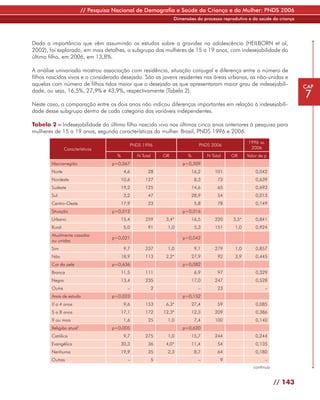// Pesquisa Nacional de Demografia e Saúde da Criança e da Mulher: PNDS 2006
                                                                     Dimensões do processo reprodutivo e da saúde da criança




Dada a importância que vêm assumindo os estudos sobre a gravidez na adolescência (HEILBORN et al,
2002), foi explorado, em mais detalhes, o subgrupo das mulheres de 15 a 19 anos, com indesejabilidade do
último filho, em 2006, em 13,8%.

A análise univariada mostrou associação com residência, situação conjugal e diferença entre o número de
filhos nascidos vivos e o considerado desejado. São as jovens residentes nas áreas urbanas, as não-unidas e
aquelas com número de filhos tidos maior que o desejado as que apresentaram maior grau de indesejabili-                        CAP
dade, ou seja, 16,5%, 27,9% e 43,9%, respectivamente (Tabela 2).
                                                                                                                               7
Neste caso, a comparação entre os dois anos não indicou diferenças importantes em relação à indesejabili-
dade desse subgrupo dentro de cada categoria das variáveis independentes.

Tabela 2 – Indesejabilidade do último filho nascido vivo nos últimos cinco anos anteriores à pesquisa para
mulheres de 15 a 19 anos, segundo características da mulher. Brasil, PNDS 1996 e 2006.
                                                                                                       1996 vs.
                                              PNDS 1996                           PNDS 2006
                Características                                                                         2006
                                       %          N Total       OR         %          N Total   OR     Valor de p
        Macrorregião                 p=0,067                             p=0,309
        Norte                               4,6        28                      16,2       101              0,042
        Nordeste                           10,6       127                       8,3        73              0,639
        Sudeste                            19,2       125                      14,6        65              0,693
        Sul                                 3,2        47                      28,9        54              0,013
        Centro-Oeste                       17,9        23                       5,8        78              0,149
        Situação                     p=0,012                             p=0,016
        Urbano                             15,4       259        3,4*          16,5       220   3,5*       0,841
        Rural                               5,0        91         1,0           5,3       151    1,0       0,924
        Atualmente casadas
                                     p=0,021                             p=0,042
        ou unidas
        Sim                                 9,7       237         1,0           9,1       279    1,0       0,857
        Não                                18,9       113        2,2*          27,9        92    3,9       0,445
        Cor da pele                  p=0,636                             p=0,082
        Branca                             11,5       111                       6,9        97              0,329
        Negra                              13,4       235                      17,0       247              0,528
        Outra                                 –             2                     –        23                     –
        Anos de estudo               p=0,023                             p=0,152
        0 a 4 anos                          9,6       153        6,3*          27,4        59              0,085
        5 a 8 anos                         17,1       172       12,3*          12,3       209              0,386
        9 ou mais                           1,6        25         1,0           7,4       100              0,140
        Religião atual1              p=0,005                             p=0,620
        Católica                            9,7       275         1,0          15,7       244              0,244
        Evangélica                         30,3        36        4,0*          11,4        54              0,135
        Nenhuma                            19,9        35         2,3           8,7        64              0,180
        Outras                                –             5                     –         9                     –
                                                                                                          continua


                                                                                                                      // 143
 