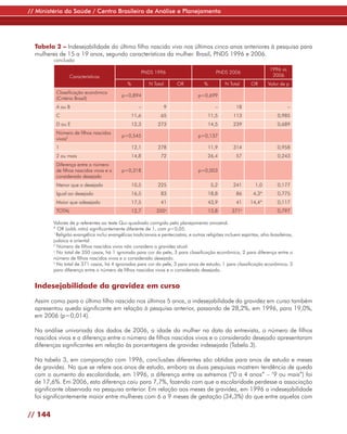 // Ministério da Saúde / Centro Brasileiro de Análise e Planejamento




  Tabela 2 – Indesejabilidade do último filho nascido vivo nos últimos cinco anos anteriores à pesquisa para
  mulheres de 15 a 19 anos, segundo características da mulher. Brasil, PNDS 1996 e 2006.
         conclusão
                                                                                                                         1996 vs.
                                                      PNDS 1996                               PNDS 2006
                 Características                                                                                          2006
                                               %          N Total        OR            %          N Total       OR       Valor de p
          Classificação econômica
                                            p=0,894                                 p=0,699
          (Critério Brasil)
          A ou B                                      –             9                         –         18                          –
          C                                        11,6          65                        11,5        113                    0,985
          D ou E                                   12,3        273                         14,5        239                    0,689
          Número de filhos nascidos
                                            p=0,545                                 p=0,137
          vivos2
          1                                        12,1        278                         11,9        314                    0,958
          2 ou mais                                14,8          72                        26,4         57                    0,243
          Diferença entre o número
          de filhos nascidos vivos e o      p=0,318                                 p=0,003
          considerado desejado
          Menor que o desejado                     10,5        225                          5,2        241        1,0         0,177
          Igual ao desejado                        16,5          83                        18,8         86       4,3*         0,775
          Maior que odesejado                      17,5          41                        43,9         41     14,4*          0,117
          TOTAL                                    12,7       350a                         13,8       371b                    0,797

         Valores de p referentes ao teste Qui-quadrado corrigido pelo planejamento amostral.
         * OR (odds ratio) significantemente diferente de 1, com p<0,05.
         1
           Religião evangélica inclui evangélicas tradicionais e pentecostais, e outras religiões incluem espíritas, afro-brasileiras,
         judaica e oriental.
         2
           Número de filhos nascidos vivos não considera a gravidez atual.
         a
           No total de 350 casos, há 1 ignorado para cor da pele, 3 para classificação econômica, 2 para diferença entre o
         número de filhos nascidos vivos e o considerado desejado.
         b
           No total de 371 casos, há 4 ignorados para cor da pele, 3 para anos de estudo, 1 para classificação econômica, 3
         para diferença entre o número de filhos nascidos vivos e o considerado desejado.


  Indesejabilidade da gravidez em curso

  Assim como para o último filho nascido nos últimos 5 anos, a indesejabilidade da gravidez em curso também
  apresentou queda significante em relação à pesquisa anterior, passando de 28,2%, em 1996, para 19,0%,
  em 2006 (p=0,014).

  Na análise univariada dos dados de 2006, a idade da mulher na data da entrevista, o número de filhos
  nascidos vivos e a diferença entre o número de filhos nascidos vivos e o considerado desejado apresentaram
  diferenças significantes em relação às porcentagens de gravidez indesejada (Tabela 3).

  Na tabela 3, em comparação com 1996, conclusões diferentes são obtidas para anos de estudo e meses
  de gravidez. No que se refere aos anos de estudo, embora as duas pesquisas mostrem tendência de queda
  com o aumento da escolaridade, em 1996, a diferença entre os extremos (“0 a 4 anos” – ‘9 ou mais”) foi
  de 17,6%. Em 2006, esta diferença caiu para 7,7%, fazendo com que a escolaridade perdesse a associação
  significante observada na pesquisa anterior. Em relação aos meses de gravidez, em 1996 a indesejabilidade
  foi significantemente maior entre mulheres com 6 a 9 meses de gestação (34,3%) do que entre aquelas com


// 144
 