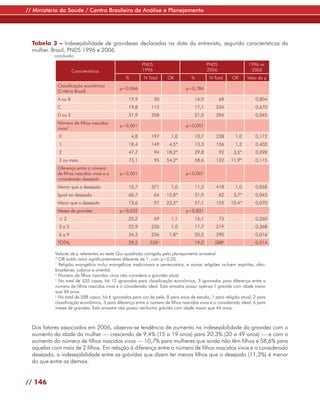 // Ministério da Saúde / Centro Brasileiro de Análise e Planejamento




  Tabela 3 – Indesejabilidade de gravidezes declaradas na data da entrevista, segundo características da
  mulher. Brasil, PNDS 1996 e 2006.
           conclusão
                                                          PNDS                                 PNDS                1996 vs.
                     Características                      1996                                 2006                 2006
                                                %         N Total      OR           %           N Total    OR      Valor de p
            Classificação econômica
                                             p=0,066                             p=0,784
            (Critério Brasil)
            A ou B                                19,9           50                     16,9          68               0,804
            C                                     19,8        115                       17,1       234                 0,670
            D ou E                                31,9        358                       21,5       284                 0,045
            Número de filhos nascidos
                                             p<0,001                             p<0,001
            vivos2
             0                                      4,8       197        1,0            10,7       238       1,0       0,112
             1                                    18,4        149       4,5*            13,3       156       1,3       0,402
             2                                    47,7           94   18,2*             29,8          92    3,5*       0,098
             3 ou mais                            73,1           95   54,2*             58,6       102     11,9*       0,115
            Diferença entre o número
            de filhos nascidos vivos e o     p<0,001                             p<0,001
            considerado desejado
            Menor que o desejado                  10,7        371        1,0            11,3       418       1,0       0,858
            Igual ao desejado                     60,7           64   12,8*             31,9          62    3,7*       0,043
            Maior que o desejado                  73,6           97   23,2*             57,1       103     10,4*       0,070
            Meses de gravidez                p=0,032                             p=0,831
             ≤2                                   25,2           69      1,1         16,1             73               0,260
             3a5                                  22,9        230        1,0         17,7          219                 0,368
             6a9                                  34,3        236       1,8*         20,2          290                 0,016
            TOTAL                                 28,2       535a                       19,0      588b                 0,014

           Valores de p referentes ao teste Qui-quadrado corrigido pelo planejamento amostral.
           * OR (odds ratio) significantemente diferente de 1, com p<0,05.
           1
             Religião evangélica inclui evangélicas tradicionais e pentecostais, e outras religiões incluem espíritas, afro-
           brasileiras, judaica e oriental.
           2
             Número de filhos nascidos vivos não considera a gravidez atual.
           a
             No total de 535 casos, há 12 ignorados para classificação econômica, 3 ignorados para diferença entre o
           número de filhos nascidos vivos e o considerado ideal. Esta amostra possui apenas 1 grávida com idade maior
           que 44 anos.
           b
             No total de 588 casos, há 6 ignorados para cor da pele, 8 para anos de estudo, 1 para religião atual, 2 para
           classificação econômica, 5 para diferença entre o número de filhos nascidos vivos e o considerado ideal, 6 para
           meses de gravidez. Esta amostra não possui nenhuma grávida com idade maior que 44 anos.



  Dos fatores associados em 2006, observa-se tendência de aumento na indesejabilidade da gravidez com o
  aumento da idade da mulher — crescendo de 9,4% (15 a 19 anos) para 20,3% (30 a 49 anos) — e com o
  aumento do número de filhos nascidos vivos — 10,7% para mulheres que ainda não têm filhos e 58,6% para
  aquelas com mais de 2 filhos. Em relação à diferença entre o número de filhos nascidos vivos e o considerado
  desejado, a indesejabilidade entre as grávidas que dizem ter menos filhos que o desejado (11,3%) é menor
  do que entre as demais.


// 146
 