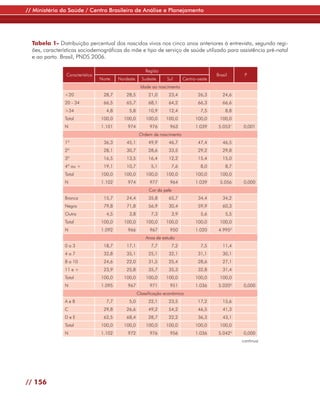 // Ministério da Saúde / Centro Brasileiro de Análise e Planejamento




  Tabela 1- Distribuição percentual dos nascidos vivos nos cinco anos anteriores à entrevista, segundo regi-
  ões, características sociodemográficas da mãe e tipo de serviço de saúde utilizado para assistência pré-natal
  e ao parto. Brasil, PNDS 2006.

                                                         Região
                Característica                                                             Brasil      P
                                 Norte    Nordeste     Sudeste     Sul      Centro-oeste
                                                      Idade ao nascimento
                <20               28,7        28,5        21,0      23,4           26,3       24,6
                20 - 34           66,5        65,7        68,1      64,2           66,3       66,6
                >34                 4,8        5,8        10,9      12,4            7,5         8,8
                Total            100,0      100,0        100,0     100,0          100,0      100,0
                N                1.101        974          976       963          1.039     5.0531    0,001
                                                      Ordem de nascimento
                1º                36,3        45,1        49,9      46,7           47,4       46,5
                2º                28,1        30,7        28,6      33,5           29,2       29,8
                3º                16,5        13,5        16,4      12,2           15,4       15,0
                4º ou +           19,1        10,7          5,1      7,6            8,0         8,7
                Total            100,0      100,0        100,0     100,0          100,0      100,0
                N                1.102        974          977       964          1.039      5.056    0,000
                                                          Cor da pele
                Branca            15,7        24,4        35,8      65,7           34,4       34,2
                Negra             79,8        71,8        56,9      30,4           59,9       60,3
                Outra               4,5        3,8          7,3      3,9            5,6         5,5
                Total            100,0      100,0        100,0     100,0          100,0      100,0
                N                1.092        966          967       950          1.020     4.9952
                                                         Anos de estudo
                0a3               18,7        17,1          7,7      7,2            7,5       11,4
                4a7               32,8        35,1        25,1      32,1           31,1       30,1
                8 a 10            24,6        22,0        31,5      25,4           28,6       27,1
                11 e +            23,9        25,8        35,7      35,3           32,8       31,4
                Total            100,0      100,0        100,0     100,0          100,0      100,0
                N                1.095        967          971       951          1.036     5.0203    0,000
                                                     Classificação econômica
                AeB                 7,7        5,0        22,1      23,5           17,2       15,6
                C                 29,8        26,6        49,2      54,2           46,5       41,3
                DeE               62,5        68,4        28,7      22,2           36,3       43,1
                Total            100,0      100,0        100,0     100,0          100,0      100,0
                N                1.102        972          976       956          1.036     5.0424    0,000
                                                                                                      continua




// 156
 