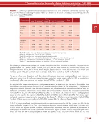// Pesquisa Nacional de Demografia e Saúde da Criança e da Mulher: PNDS 2006
                                                                           Dimensões do processo reprodutivo e da saúde da criança


Tabela 1- Distribuição percentual dos nascidos vivos nos cinco anos anteriores à entrevista, segundo regi-
ões, características sociodemográficas da mãe e tipo de serviço de saúde utilizado para assistência pré-natal
e ao parto. Brasil, PNDS 2006.
             conclusão
                                                          Região
                 Característica                                                                 Brasil          P
                                  Norte    Nordeste    Sudeste       Sul       Centro-oeste
                                                       Serviço no pré-natal
                 Convênio/         12,8        14,2        34,1       30,9            24,3         25,2                              CAP
                                                                                                                                     8
                 privado
                 SUS               87,2        85,8        65,9       69,1            75,7         74,8
                 Total            100,0       100,0       100,0      100,0           100,0        100,0
                 N                1.023         943         959        949           1.015       4.8895         0,000
                                                         Serviço no parto
                 Convenio/         14,6        11,8        29,6       27,0            26,5         22,6
                 privado
                 SUS               85,4        88,2        70,4       73,0            73,5         77,4
                 Total            100,0       100,0       100,0      100,0           100,0        100,0
                 N                  979         947         966        948           1.016       4.8566         0,000

             1
               Exclui 3 nascidos vivos cuja idade da mãe à época do nascimento é ignorada.
             2
               Exclui 61 nascidos vivos cuja cor da mãe é ignorada.
             3
               Exclui 36 nascidos vivos cuja escolaridade da mãe é ignorada.
             4
               Exclui 14 nascidos vivos cuja classificação do domicílio segundo o critério Brasil é ignorada.
             5
               Exclui 146 nascidos vivos cuja mãe não fez pré-natal e 21 com informação ignorada.
             6
               Exclui 175 nascidos vivos cujo parto foi domiciliar e 25 com informação ignorada.


Tais diferenças refletiram-se também, no número de ordem dos filhos nascidos no período. Enquanto nas re-
giões Nordeste, Sul, Centro-Oeste e Sudeste, 45% a 49,9% das mães tiveram seu primeiro filho nascido vivo,
este percentual foi de 36,3% no Norte. Nesta Região, destaca-se que 19,1% dos nascidos vivos foram pelo
menos o quarto filho, em contraste com a variação de 5,1% no Sudeste a 10,7% no Nordeste.

No que se refere à cor da pele, o perfil das mães reflete aquele observado na população de cada macrorre-
gião, com predomínio de mulheres negras (pardas e pretas) em todas, exceto na Sul (67,5% se autodeclara-
ram branca), e foi mais marcante nas regiões Norte (78,9%) e Nordeste (71,8%).

As desigualdades sociais inter-regionais tornam-se evidentes ao se observar o alto percentual de nascidos vivos
de mulheres com analfabetismo funcional (0 a 3 anos de estudo) no Norte (18,7%) e Nordeste (17,1%) frente às
frequências relativas inferiores a 8% nas demais áreas do País, onde as mães de aproximadamente um terço de-
les haviam completado pelo menos o ensino médio. De forma correlata, a maioria dos nascidos vivos residentes
na região Norte (62,5%) e Nordeste (68,4%) enquadrou-se nas classes DE, tendo sido maior a participação da
classe C entre aqueles das regiões Sul (54,2%), Sudeste (49,2%) e Centro-Oeste (46,5%). Além disso, o per-
centual de nascidos vivos pertencentes à somatória das classes A e B foi bem menor nas regiões Norte (7,7%) e
Nordeste (5%) do que o encontrado no Sul (23,5%), Sudeste (22,1%) e Centro-Oeste (17,2%).

O SUS foi responsável pela assistência pré-natal em aproximadamente 74,8% dos casos e por 77,4% dos
partos realizados no período no País, com diferenças regionais estatisticamente significantes. A presença do
SUS foi maior nas regiões Norte e Nordeste, tendo assistido a mais de 85% das gestantes e parturientes. A
participação do sistema de saúde suplementar foi maior na região Sudeste, na qual respondeu pela assis-
tência pré-natal em 34,1% das gestações e 29,6% dos partos, na Sul (respectivamente 30,9% e 27%) e no


                                                                                                                        // 157
 