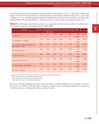 // Pesquisa Nacional de Demografia e Saúde da Criança e da Mulher: PNDS 2006
                                                                        Dimensões do processo reprodutivo e da saúde da criança




A associação foi positiva para a gestação do primeiro filho frente às demais (1,45 e 1,1;2,0), para mulheres que
fizeram pré-natal em serviços privados ou convênios quando comparadas às usuárias do SUS (1,9 e 1,1;3,1); para
mulheres com 11 ou mais anos de estudo quando comparadas às com menos de 4 anos (2,2 e 1,4-3,4); e para
aquelas pertencentes às classes AB (2,4 e 1,3-4,5) e C (1,6 e 1,1-2,4) quando comparadas às classes D e E.

Tabela 2 - Distribuição percentual de nascidos vivos, segundo características da assistência recebida duran-
te o pré-natal, segundo macrorregiões. Brasil, PNDS 2006.                                                                           CAP
                   Indicador                   Norte     Nordeste    Sudeste      Sul     Centro-oeste   Brasil        p            8
                                                            PRÉ-NATAL
                                                  96,1       97,9       99,8       99,4          98,2       98,7      <0,001
   Fez pré-natal
                                                                                                          5.041   1


                                                  76,9       80,2       85,5       87,6          87,1       83,6       0,011
   1a consulta no 1º trimestre
                                                                                                          4.833   2



   1ou+ doses de vacina antitetânica na           85,0       87,8       67,6       77,5          79,0       76,9      <0,001
   gestação do 1º. filho                                                                                  1.8882
                                                  89,8       89,1       94,1       89,2          92,3       91,5       0,016
   Fez exame de sangue
                                                                                                          4.8792
                                                  88,4       85,4       90,5       76,1          85,9       86,6      <0,001
   Fez exame de urina
                                                                                                          4.8682
                                                  97,1       94,1       95,7       95,0          92,8       95,1       0,282
   Tinha cartão de pré-natal
                                                                                                          4.8782
                                                  55,6       51,5       66,3       73,6          64,7       61,9      <0,001
   Informada sobre a maternidade
                                                                                                          4.8822
                                                  64,9       72,3       88,2       87,5          83,7       80,9      <0,001
   Fez 6 ou + consultas
                                                                                                          4.8153

  Valores de p referentes ao teste qui-quadrado corrigido pelo planejamento amostral.
  1
    Exclui nascidos vivos com informação prejudicada.
  2
    Inclui apenas nascidos vivos cuja mãe fez pré-natal.
  3
    Inclui nascidos vivos cuja mãe não fez pré-natal.

Quanto à orientação da gestante durante o pré-natal sobre a unidade hospitalar a ser procurada no momen-
to do parto, em média, 61,4% das mães a receberam, sendo a maior porcentagem observada na região Sul
(73,6%) e a menor, no Nordeste (51,5%) e no Norte (55,6%).




                                                                                                                           // 159
 