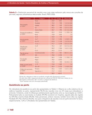 // Ministério da Saúde / Centro Brasileiro de Análise e Planejamento




  Tabela 3 - Distribuição percentual de nascidos vivos cujas mães realizaram pelo menos seis consultas de
  pré-natal, segundo características selecionadas. Brasil, PNDS 2006.

                       Característica                 Categoria          %        N Total      OR (IC 95%)
                                            Norte                         64,9        1041                1,0
                                            Nordeste                      72,3         933      1,4 (1,0; 2,0)
                  Macrorregião
                                            Sudeste                       88,2         942      2,3 (1,5; 3,6)
                  p<0,001
                                            Sul                           87,5         904      2,3 (1,4; 3,5)
                                            Centro-Oeste                  83,7         995      2,1 (1,5; 3,0)

                  Situação de residência    Urbano                        83,3        3160      1,1 (0,8; 1,6)
                  p<0,001                   Rural                         70,8        1655                1,0
                                            0a3                           65,0         718                1,0

                  Anos de estudo            4a7                           74,9       1.596      1,3 (0,9; 1,8)
                  p<0,001                   8 a 10                        81,8       1.149      1,4 (1,0; 2,1)
                                            11 ou +                       91,7       1.318      2,2 (1,4; 3,4)
                                            AeB                           95,4         621      2,4 (1,3; 4,5)
                  Classificação
                  econômica                 C                             86,9       1.966      1,6 (1,1; 2,4)
                  p<0,001
                                            DeE                           69,5       2.214                1,0

                  Tipo de serviço           Convênio/privado              94,1         961     1,85 (1,1; 3,1)
                  p<0,001                   SUS                           78,0       3.704                1,0
                                            Branca                        86,2       1.636      1,1 (0,8; 1,5)
                  Cor da pele
                                            Negra                         78,5       2.873                1,0
                  p=0,005
                                            Outras                        75,8         250      0,6 (0,3; 1,2)

                  Idade no parto (anos)     ≤ 19                          74,8       1.059                1,0
                  p=0,002                   20 a 49                       82,9       3.753      1,4 (0,9; 2,0)

                  Ordem de nascimento       Primeiro                      84,6       1.874      1,5 (1,1; 2,0)
                  p<0,001                   Segundo ou +                  77,7       2.941                1,0
                  TOTAL                                                   80,9       4.8151

                 Valores de p referentes ao teste qui-quadrado corrigido pelo planejamento amostral.
                 Os odds ratios (OR) e respectivos intervalos de confiança de 95% (IC 95%) foram obtidos do mo-
                 delo logístico multivariado. OR=1,0 indica a categoria de referência.
                 1
                   Exclui nascidos vivos com informação prejudicada


  Assistência ao parto

  Os indicadores da assistência ao parto são apresentados na Tabela 4. Observa-se a alta cobertura da as-
  sistência hospitalar ao parto, representando 98,4% dos nascidos vivos nos 59 meses que antecederam a
  entrevista. Entretanto, ainda há diferenças estatisticamente significantes entre as macrorregiões (p<0,001).
  Praticamente todos os nascimentos no Sudeste (99,9%) ocorreram em hospitais, seguido pelos das regiões
  Sul (99,5%) e Centro-Oeste (99,2%). Estes percentuais, embora menores, também foram altos nas regiões
  Nordeste (97,7%) e Norte (e 92,2%), nas quais a frequência de nascidos vivos em parto domiciliar foi baixa,
  respectivamente, 1,6% e 7,5% (dados não apresentados em Tabela).




// 160
 
