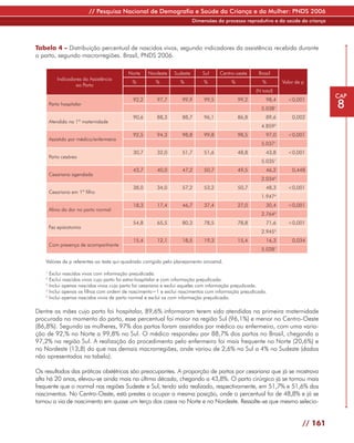 // Pesquisa Nacional de Demografia e Saúde da Criança e da Mulher: PNDS 2006
                                                                          Dimensões do processo reprodutivo e da saúde da criança




Tabela 4 - Distribuição percentual de nascidos vivos, segundo indicadores da assistência recebida durante
o parto, segundo macrorregiões. Brasil, PNDS 2006.

                                          Norte     Nordeste    Sudeste       Sul    Centro-oeste     Brasil
            Indicadores da Assistência
                                            %          %           %          %           %             %            Valor de p
                    ao Parto
                                                                                                     (N total)
                                                                                                                                       CAP
                                                                                                                                       8
                                            92,2        97,7       99,9       99,5            99,2        98,4         <0,001
        Parto hospitalar
                                                                                                       5.0381
                                            90,6        88,3       88,7       96,1            86,8        89,6           0,002
        Atendida na 1ª maternidade
                                                                                                       4.859     2


                                            92,5        94,3       98,8       99,8            98,5        97,0         <0,001
        Assistido por médico/enfermeira
                                                                                                       5.037     1


                                            30,7        32,0       51,7       51,6            48,8        43,8         <0,001
        Parto cesáreo
                                                                                                       5.035     1


                                            43,7        40,0       47,2       50,7            49,5        46,2           0,448
        Cesariana agendada
                                                                                                       2.034     3


                                            38,0        34,0       57,2       53,2            50,7        48,3         <0,001
        Cesariana em 1º filho
                                                                                                       1.947     4


                                            18,3        17,4       46,7       37,4            27,0        30,4         <0,001
        Alívio da dor no parto normal
                                                                                                       2.764     5


                                            54,8        65,5       80,3       78,5            78,8        71,6         <0,001
        Fez episiotomia
                                                                                                       2.945     5


                                            15,4        12,1       18,5       19,3            15,4        16,3           0,034
        Com presença de acompanhante
                                                                                                       5.028     1



    Valores de p referentes ao teste qui-quadrado corrigido pelo planejamento amostral.

    1
      Exclui nascidos vivos com informação prejudicada.
    2
      Exclui nascidos vivos cujo parto foi extra-hospitalar e com informação prejudicada.
    3
      Inclui apenas nascidos vivos cujo parto foi cesariana e exclui aqueles com informação prejudicada.
    4
      Inclui apenas os filhos com ordem de nascimento=1 e exclui nascimentos com informação prejudicada.
    5
      Inclui apenas nascidos vivos de parto normal e exclui os com informação prejudicada.

Dentre as mães cujo parto foi hospitalar, 89,6% informaram terem sido atendidas na primeira maternidade
procurada no momento do parto, esse percentual foi maior na região Sul (96,1%) e menor no Centro-Oeste
(86,8%). Segundo as mulheres, 97% dos partos foram assistidos por médico ou enfermeiro, com uma varia-
ção de 92,% no Norte a 99,8% no Sul. O médico respondeu por 88,7% dos partos no Brasil, chegando a
97,2% na região Sul. A realização do procedimento pelo enfermeiro foi mais frequente no Norte (20,6%) e
no Nordeste (13,8) do que nas demais macrorregiões, onde variou de 2,6% no Sul a 4% no Sudeste (dados
não apresentados na tabela).

Os resultados das práticas obstétricas são preocupantes. A proporção de partos por cesariana que já se mostrava
alta há 20 anos, elevou-se ainda mais na última década, chegando a 43,8%. O parto cirúrgico já se tornou mais
frequente que o normal nas regiões Sudeste e Sul, tendo sido realizado, respectivamente, em 51,7% e 51,6% dos
nascimentos. No Centro-Oeste, está prestes a ocupar a mesma posição, onde o percentual foi de 48,8% e já se
tornou a via de nascimento em quase um terço dos casos no Norte e no Nordeste. Ressalte-se que mesmo selecio-


                                                                                                                              // 161
 