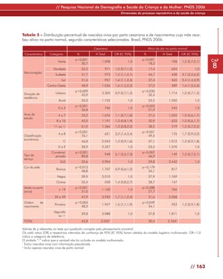 // Pesquisa Nacional de Demografia e Saúde da Criança e da Mulher: PNDS 2006
                                                                      Dimensões do processo reprodutivo e da saúde da criança




Tabela 5 - Distribuição percentual de nascidos vivos por parto cesariana e de nascimentos cuja mãe rece-
beu alívio no parto normal, segundo características selecionadas. Brasil, PNDS 2006.

                                                   Cesariana                               Alívio da dor no parto normal
 Característica    Categoria           %            N Total       OR (IC 95%)          %              N Total      OR (IC 95%)
                                      p<0,001                                         p<0,001                                        CAP
                         Norte                           1.098             1,0                              728     1,2 (0,7;2,1)

                      Nordeste
                                         30,7
                                           32,0            971    1,0 (0,7;1,5)
                                                                                         18,3
                                                                                           17,4             624              1,0
                                                                                                                                     8
 Macrorregião
                       Sudeste             51,7            973    1,5 (1,1;2,1)            46,7             458     3,7 (2,2;6,2)
                            Sul            51,6            957    1,6 (1,1;2,4)            37,4             465     2,4 (1,4;3,9)
                  Centro-Oeste             48,8          1.036    1,6 (1,2;2,2)            27,0             489     1,6 (1,0;2,6)
                                      p=0,009                                         p=0,030
 Situação de           Urbano                            3.303    0,9 (0,7;1,3)                           1.714     1,0 (0,7;1,5)
                                         45,9                                            32,4
 residência
                          Rural            35,0          1.732             1,0             23,5           1.050              1,0
                                      p<0,001                                         p=0,023
                         0a3                               766             1,0                              545              1,0
                                         26,8                                            21,9
 Anos de                 4a7               33,2          1.676    1,1 (0,7;1,8)            27,5           1.052     1,0 (0,6;1,7)
 estudo
                        8 a 10             42,0          1.191    1,3 (0,8;1,9)            32,9             633     1,0 (0,6;1,7)
                      11 ou +              61,0          1.366    1,3 (0,8;2,2)            38,5             519     1,2 (0,7;2,2)
                                      p<0,001                                         p<0,001
                         AeB                               651    2,2 (1,4;3,4)                             176     1,7 (0,9;3,2)
 Classificação                           76,1                                            49,5
 econômica
                               C           46,8          2.043    1,2 (0,9;1,6)            37,1           1.012     1,2 (0,9;1,8)
                         DeE               28,9          2.327             1,0             23,5           1.570              1,0
                     Convênio/        p<0,001                                         p=0,007
 Tipo de                                                   948    5,1 (3,5;7,3)                             149     1,2 (0,7;2,1)
                       privado           80,8                                            46,9
 serviço
                           SUS             33,6          3.904             1,0             29,8           2.442              1,0
 Cor da pele                          p=0,013                                         p=0,179
                        Branca                           1.707    0,9 (0,6;1,2)                             817                  -
                                         48,8                                            34,1
                         Negra             39,9          3.010             1,0             27,9           1.769                  -
                        Outras             52,4            258    1,4 (0,8;2,7)            38,7             147                  -
 Idade no parto                       p<0,001                                         p=0,288
                         ≤ 19                            1.100             1,0                              704                  -
 (anos)                                  31,0                                            27,7
                       20 a 49             47,9          3.932    1,7 (1,1;2,4)            31,6           2.058                  -
 Ordem      de                        p=0,004                                         p=0,049
                       Primeiro                          1.947    1,5 (1,1;1,9)                             953     1,3 (0,9;1,8)
 nascimento                              48,3                                            34,1
                      Segundo
                                           39,8          3.088             1,0             27,8           1.811              1,0
                         ou +
 TOTAL                                     43,8         5.0351                             30,4          2.7642

Valores de p referentes ao teste qui-quadrado corrigido pelo planejamento amostral.
Os odds ratios (OR) e respectivos intervalos de confiança de 95% (IC 95%) foram obtidos do modelo logístico multivariado. OR=1,0
indica a categoria de referência.
O símbolo “-” indica que a variável não foi incluída no modelo multivariado.
1
  Exclui nascidos vivos com informação prejudicada
2
  Inclui apenas nascidos vivos de parto normal.




                                                                                                                           // 163
 